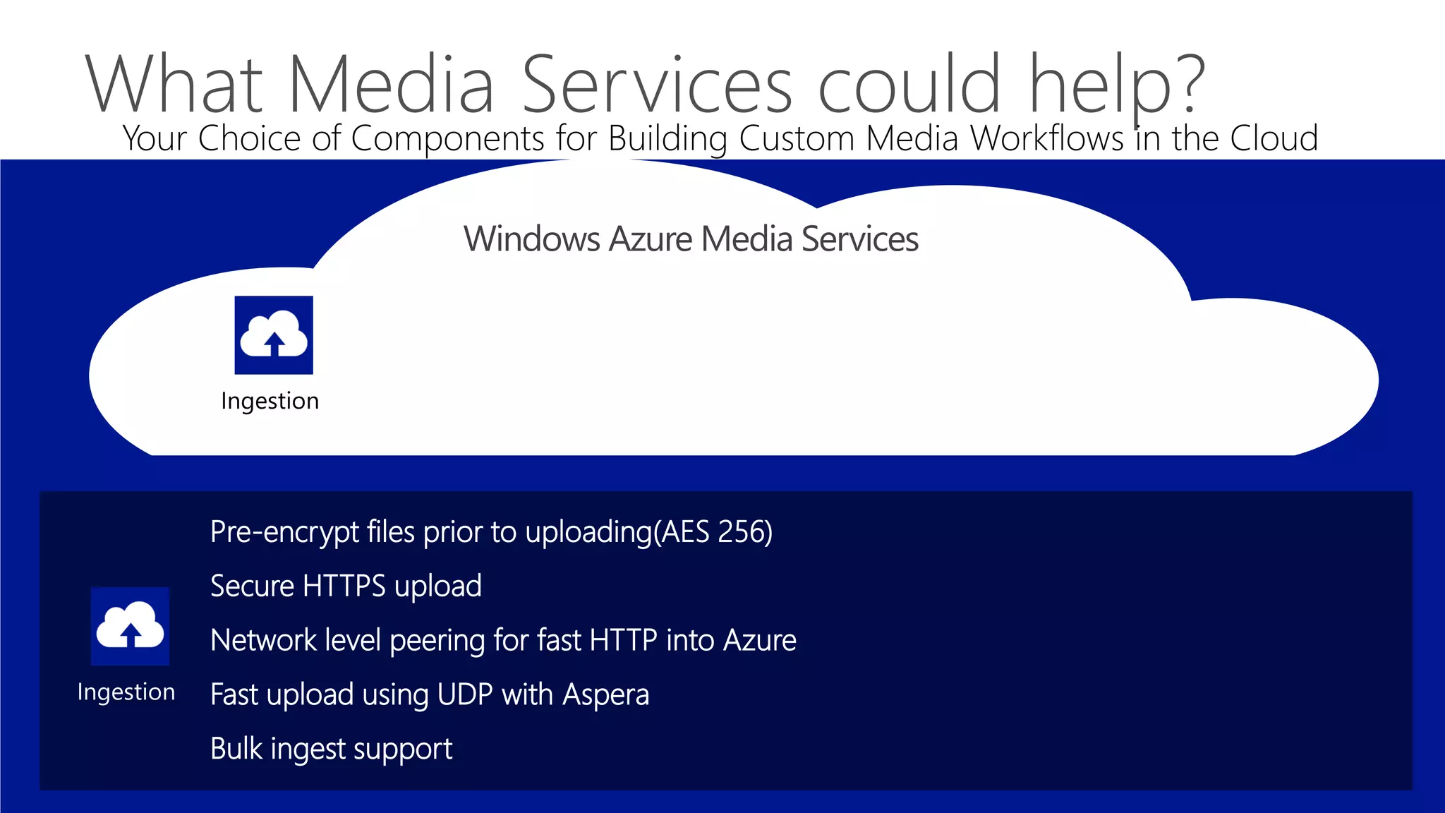 Pre-encrypt files prior to uploading(AES 256)
Secure HTTPS upload
Network level peering for fast HTTP into Azure
Fast upload using UDP with Aspera
Bulk ingest support
 