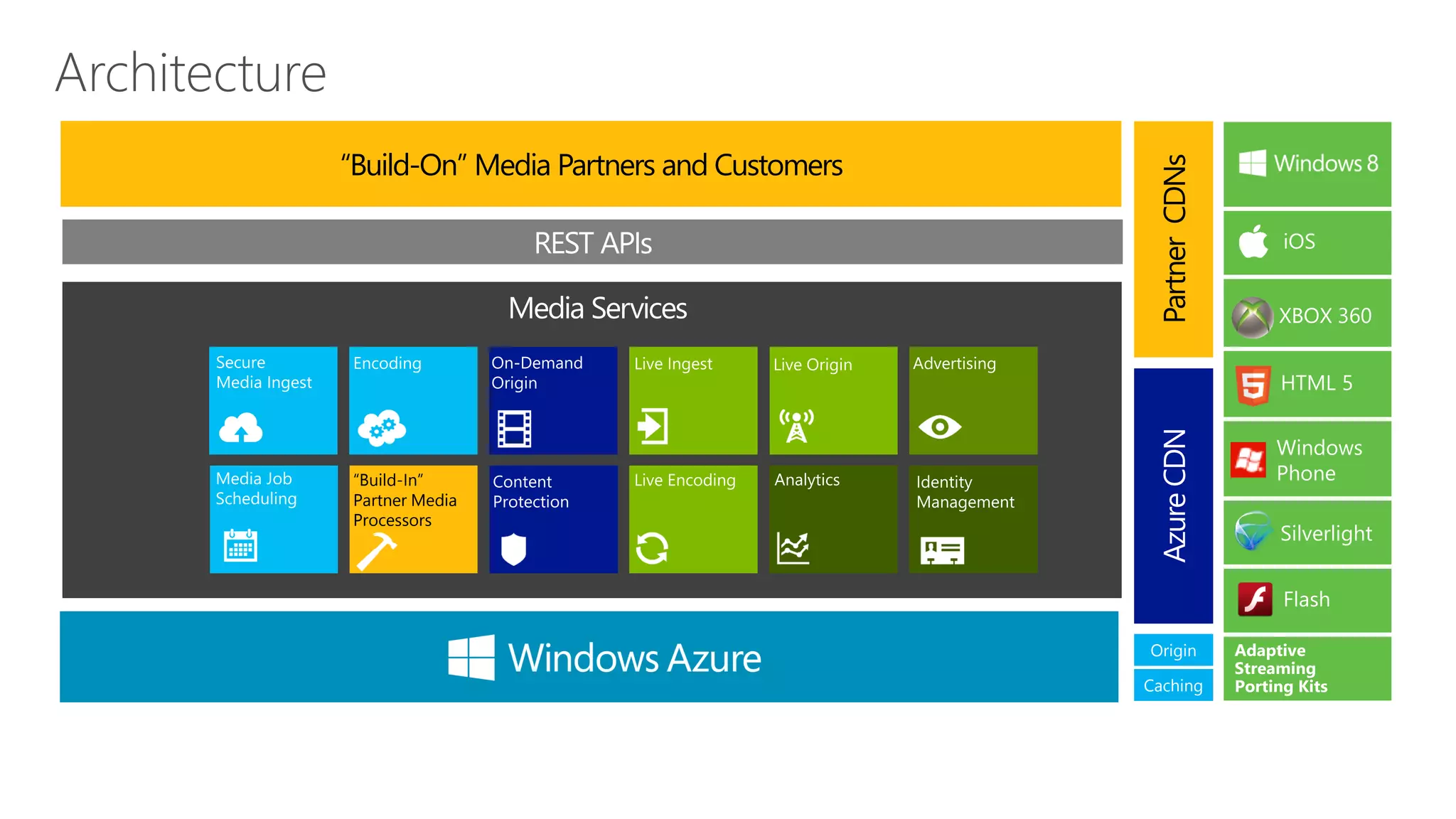 “Build-On” Media Partners and Customers




                                          Partner CDNs
                                          Azure CDN
 “Build-In”
 Partner Media
 Processors




                                          Origin

                                          Caching
 