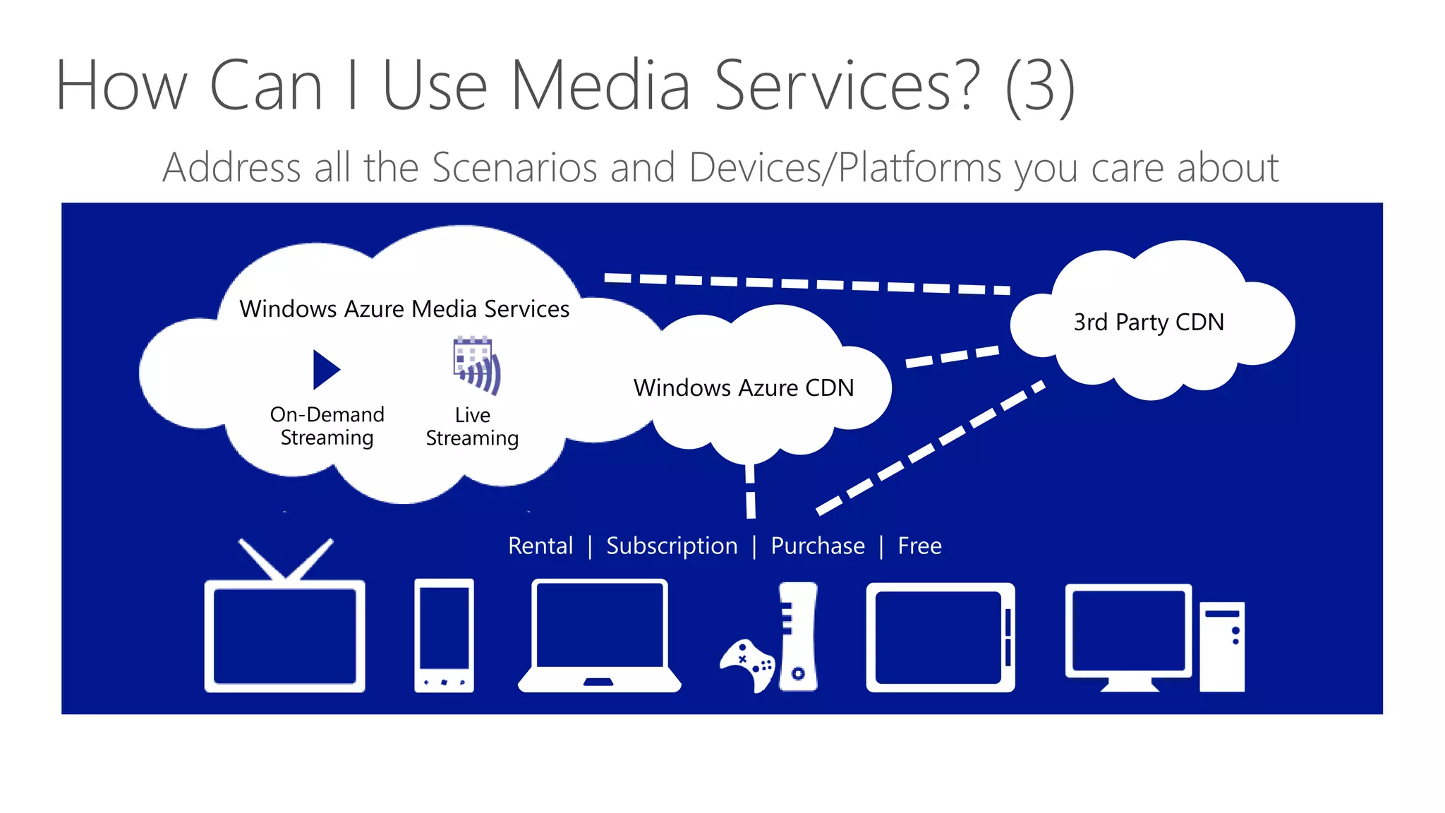 3rd Party CDN

                         Windows Azure CDN
On-Demand       Live
 Streaming   Streaming
 