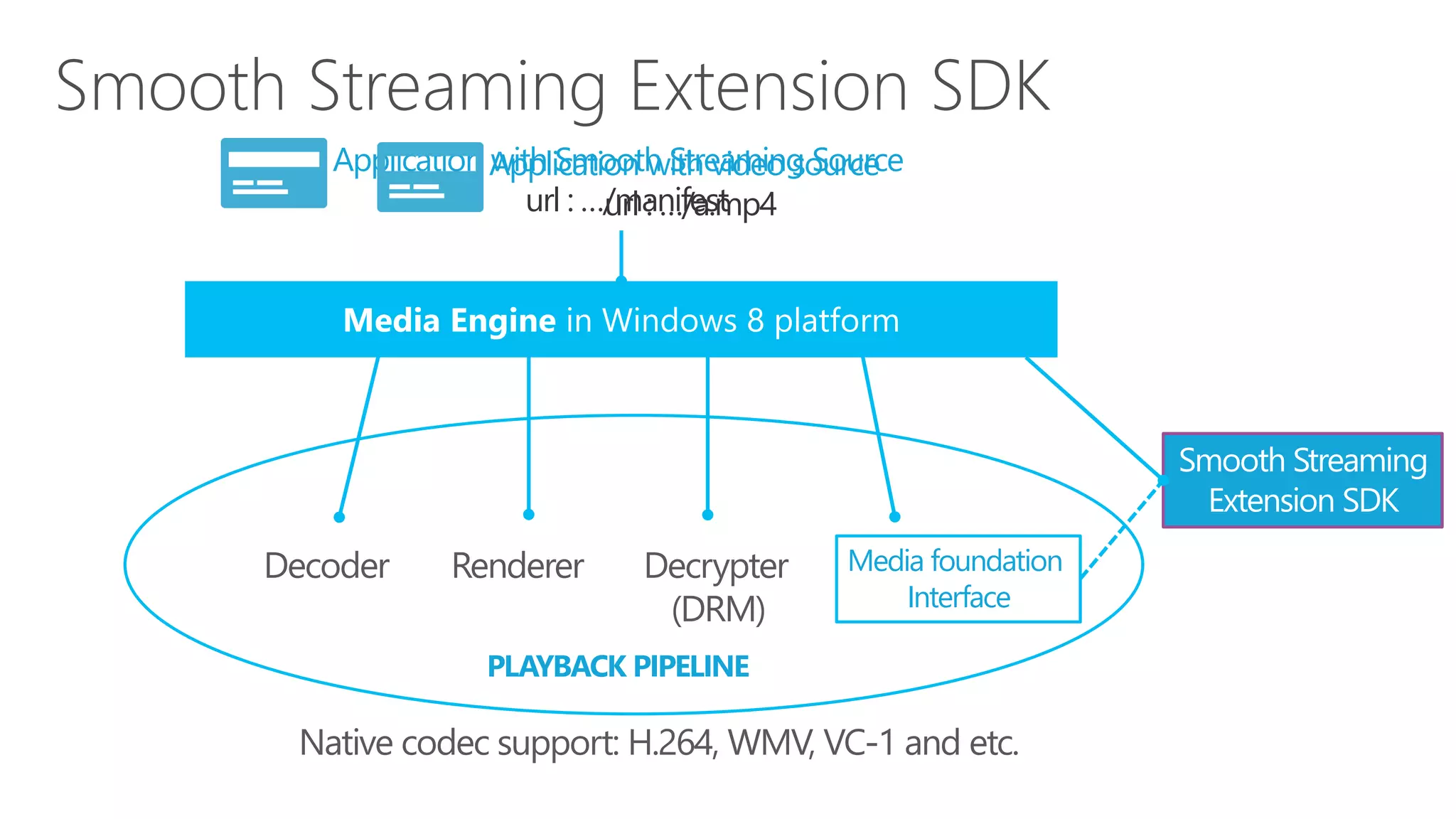 Application Application with video source
            with Smooth Streaming Source
               url : …/manifest
                      url : …/a.mp4




                                                       Smooth Streaming
                                                        Extension SDK
                                    Media foundation
                                        Interface

           PLAYBACK PIPELINE
 