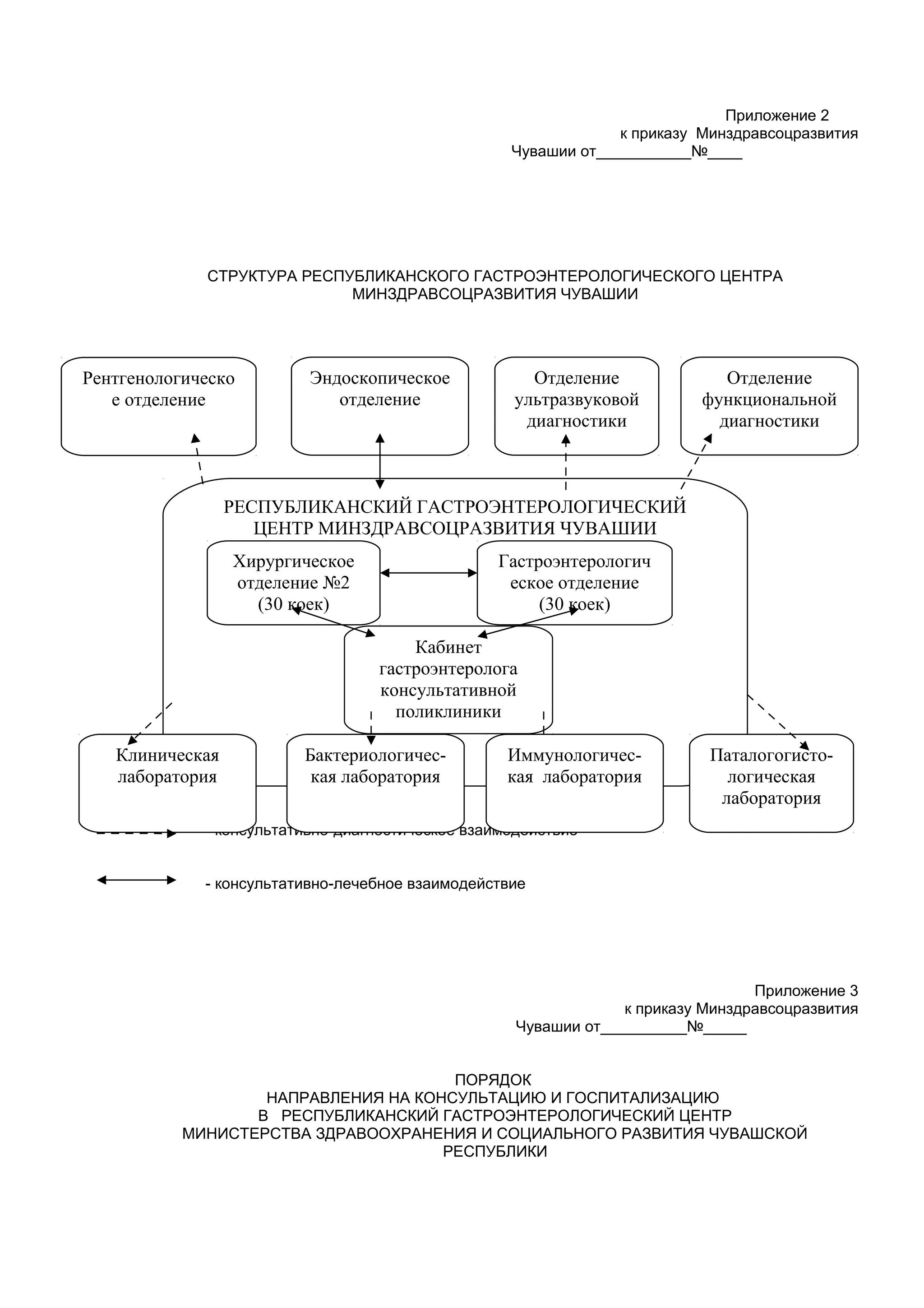 Приложение 2
                                                                к приказу Минздравсоцразвития
                                                   Чувашии от___________№____




             СТРУКТУРА РЕСПУБЛИКАНСКОГО ГАСТРОЭНТЕРОЛОГИЧЕСКОГО ЦЕНТРА
                            МИНЗДРАВСОЦРАЗВИТИЯ ЧУВАШИИ




Рентгенологическо         Эндоскопическое             Отделение              Отделение
   е отделение               отделение              ультразвуковой        функциональной
                                                     диагностики            диагностики



                 РЕСПУБЛИКАНСКИЙ ГАСТРОЭНТЕРОЛОГИЧЕСКИЙ
                    ЦЕНТР МИНЗДРАВСОЦРАЗВИТИЯ ЧУВАШИИ
                 Хирургическое                   Гастроэнтерологич
                 отделение №2                     еское отделение
                   (30 коек)                          (30 коек)

                                      Кабинет
                                  гастроэнтеролога
                                  консультативной
                                    поликлиники

   Клиническая           Бактериологичес-          Иммунологичес-          Паталогогисто-
   лаборатория            кая лаборатория          кая лаборатория           логическая
                                                                            лаборатория
             - консультативно-диагностическое взаимодействие


             - консультативно-лечебное взаимодействие




                                                                                 Приложение 3
                                                                 к приказу Минздравсоцразвития
                                                    Чувашии от__________№_____


                                      ПОРЯДОК
                   НАПРАВЛЕНИЯ НА КОНСУЛЬТАЦИЮ И ГОСПИТАЛИЗАЦИЮ
                  В РЕСПУБЛИКАНСКИЙ ГАСТРОЭНТЕРОЛОГИЧЕСКИЙ ЦЕНТР
           МИНИСТЕРСТВА ЗДРАВООХРАНЕНИЯ И СОЦИАЛЬНОГО РАЗВИТИЯ ЧУВАШСКОЙ
                                     РЕСПУБЛИКИ
 