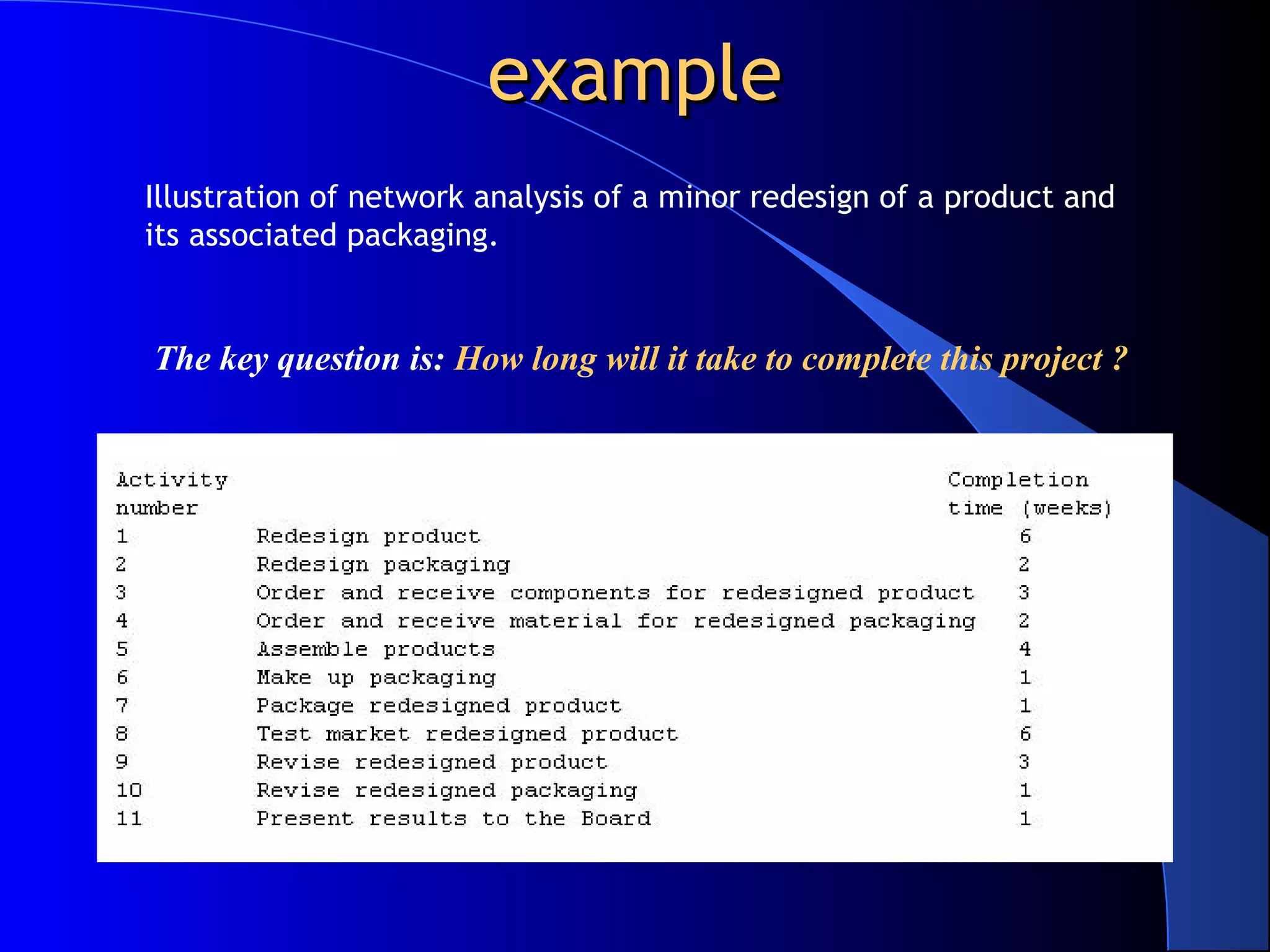 example
Illustration of network analysis of a minor redesign of a product and
its associated packaging.


The key question is: How long will it take to complete this project ?
 