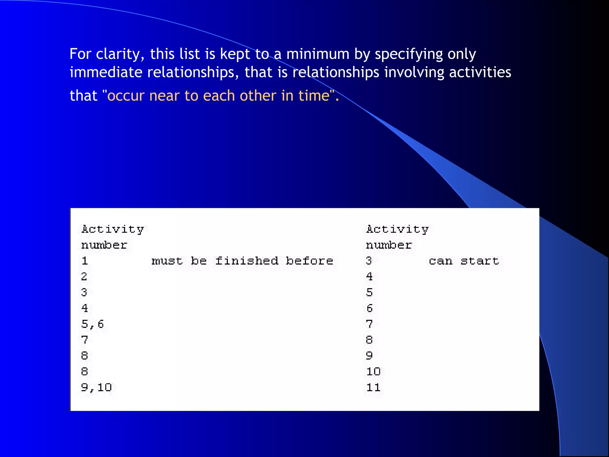For clarity, this list is kept to a minimum by specifying only
immediate relationships, that is relationships involving activities
that "occur near to each other in time".
 