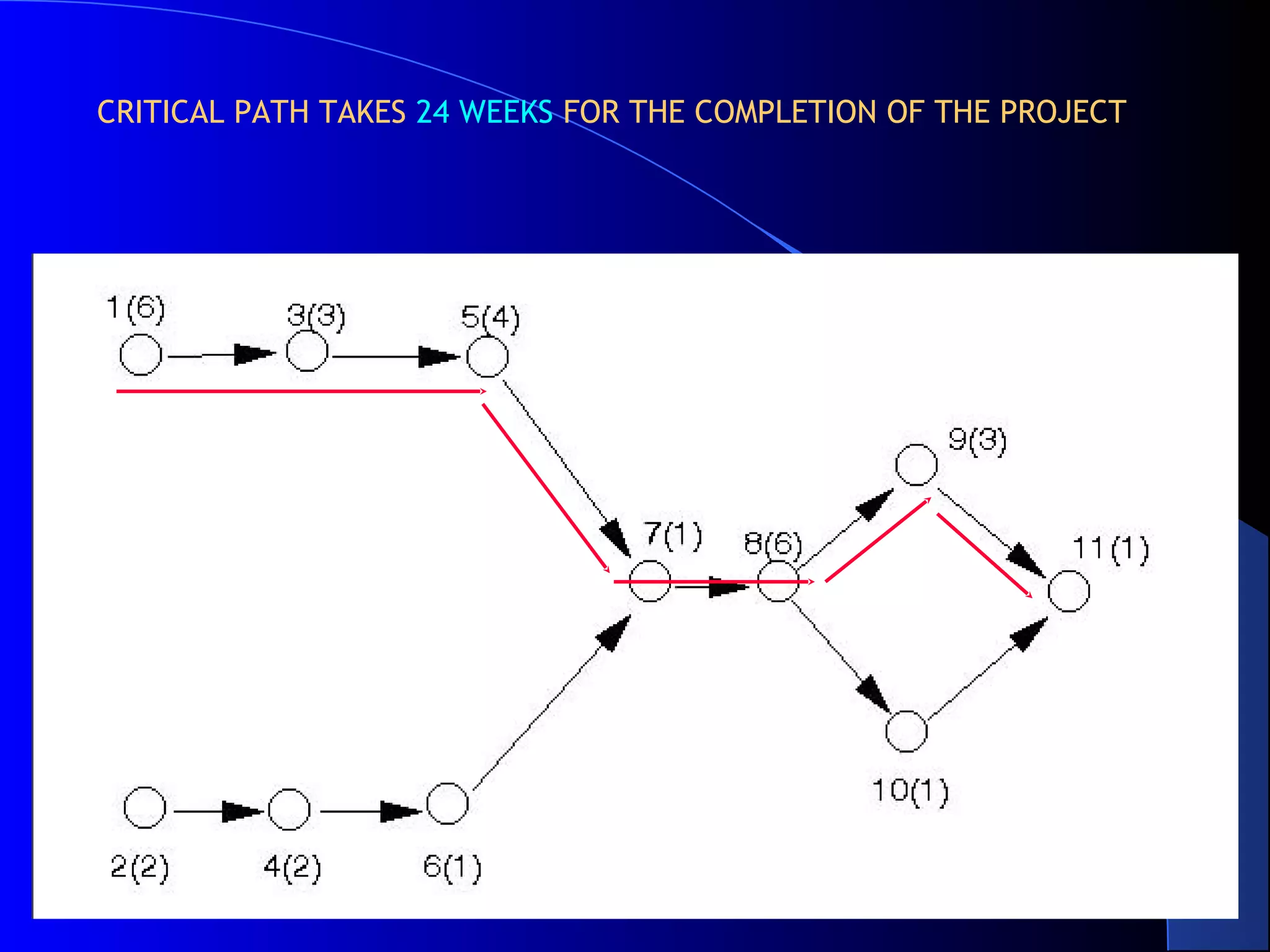 CRITICAL PATH TAKES 24 WEEKS FOR THE COMPLETION OF THE PROJECT
 