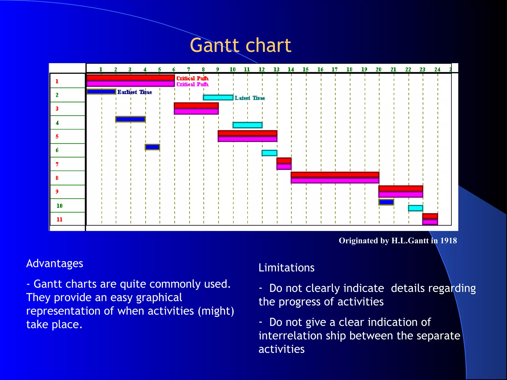 Gantt chart




                                                           Originated by H.L.Gantt in 1918

Advantages                                  Limitations
- Gantt charts are quite commonly used.     - Do not clearly indicate details regarding
They provide an easy graphical              the progress of activities
representation of when activities (might)
take place.                                 - Do not give a clear indication of
                                            interrelation ship between the separate
                                            activities
 