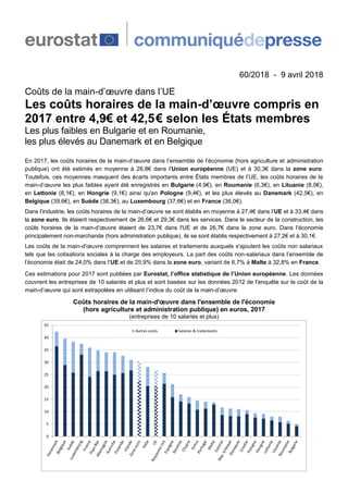 60/2018 - 9 avril 2018
Coûts de la main-d’œuvre dans l’UE
Les coûts horaires de la main-d’œuvre compris en
2017 entre 4,9€ et 42,5€ selon les États membres
Les plus faibles en Bulgarie et en Roumanie,
les plus élevés au Danemark et en Belgique
En 2017, les coûts horaires de la main-d’œuvre dans l’ensemble de l’économie (hors agriculture et administration
publique) ont été estimés en moyenne à 26,8€ dans l’Union européenne (UE) et à 30,3€ dans la zone euro.
Toutefois, ces moyennes masquent des écarts importants entre États membres de l’UE, les coûts horaires de la
main-d’œuvre les plus faibles ayant été enregistrés en Bulgarie (4,9€), en Roumanie (6,3€), en Lituanie (8,0€),
en Lettonie (8,1€), en Hongrie (9,1€) ainsi qu'en Pologne (9,4€), et les plus élevés au Danemark (42,5€), en
Belgique (39,6€), en Suède (38,3€), au Luxembourg (37,6€) et en France (36,0€).
Dans l’industrie, les coûts horaires de la main-d’œuvre se sont établis en moyenne à 27,4€ dans l’UE et à 33,4€ dans
la zone euro. Ils étaient respectivement de 26,6€ et 29,3€ dans les services. Dans le secteur de la construction, les
coûts horaires de la main-d’œuvre étaient de 23,7€ dans l'UE et de 26,7€ dans la zone euro. Dans l’économie
principalement non-marchande (hors administration publique), ils se sont établis respectivement à 27,2€ et à 30,1€.
Les coûts de la main-d'œuvre comprennent les salaires et traitements auxquels s'ajoutent les coûts non salariaux
tels que les cotisations sociales à la charge des employeurs. La part des coûts non-salariaux dans l’ensemble de
l’économie était de 24,0% dans l’UE et de 25,9% dans la zone euro, variant de 6,7% à Malte à 32,8% en France.
Ces estimations pour 2017 sont publiées par Eurostat, l’office statistique de l’Union européenne. Les données
couvrent les entreprises de 10 salariés et plus et sont basées sur les données 2012 de l'enquête sur le coût de la
main-d’œuvre qui sont extrapolées en utilisant l’indice du coût de la main-d’œuvre.
Coûts horaires de la main-d'œuvre dans l'ensemble de l'économie
(hors agriculture et administration publique) en euros, 2017
(entreprises de 10 salariés et plus)
0
5
10
15
20
25
30
35
40
45
Autres coûts Salaires & traitements
 