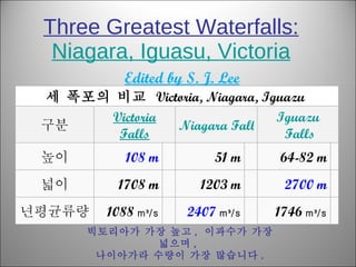 Three Greatest Waterfalls: Niagara, Iguasu, Victoria Edited by S. J. Lee 빅토리아가 가장 높고 ,  이과수가 가장 넓으며 ,  나이아가라 수량이 가장 많습니다 . 세 폭포의 비교  Victoria, Niagara, Iguazu  구분 Victoria Falls Niagara Falls Iguazu  Falls 높이 108 m 51 m 64-82 m 넓이 1708 m 1203 m 2700 m 년평균류량 1088  m ³ /s 2407  m ³ /s 1746  m ³ /s 