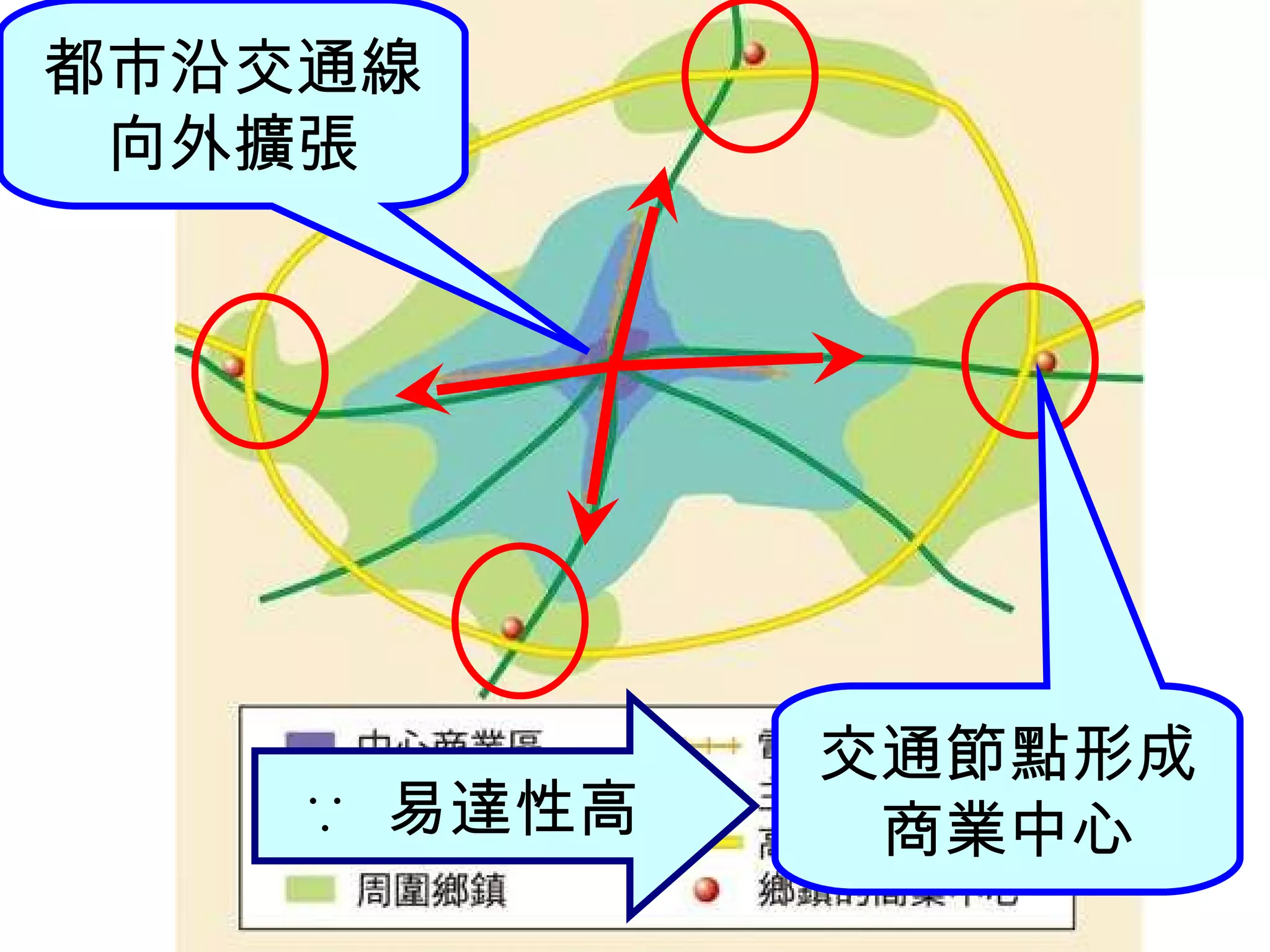 都市沿交通線 向外擴張 交通節點形成商業中心 ∵ 易達性高 