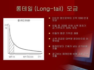 롱테일 (Long-tail)  모금 310 만 명으로부터  3 억 1990 만 $  모금 이들 중  200$  이하 소액 정치기금 기부자가  50%  차지 이들의 평균 기부금  86$ 소액 모금은 대부분 온라인으로 이루어짐 매케인보다  2 배가 넘는 선거비용 지출 광고비는 매케인에 비해  3 배 이상 지출 