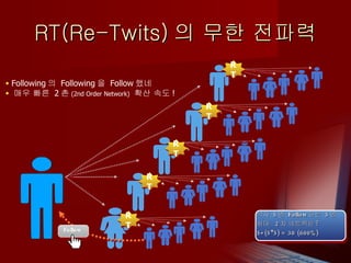 RT(Re-Twits) 의 무한 전파력 Following 의  Following 을  Follow 했네 매우 빠른  2 촌 (2nd Order Network)   확산 속도 ! RT RT RT RT RT Follow 각자  5 명  Follow 하는  5 명  최대  2 차 네트웍은 ?  5+(5*5) = 30 (600%) 