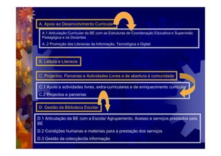 A. Apoio ao Desenvolvimento Curricular

  A.1 Articulação Curricular da BE com as Estruturas de Coordenação Educativa e Supervisão
  Pedagógica e os Docentes
  A. 2 Promoção das Literacias da Informação, Tecnológica e Digital



B. Leitura e Literacia


C. Projectos, Parcerias e Actividades Livres e de abertura à comunidade

C.1 Apoio a actividades livres, extra-curriculares e de enriquecimento curricular
C.2 Projectos e parcerias


D. Gestão da Biblioteca Escolar

D.1 Articulação da BE com a Escola/ Agrupamento. Acesso e serviços prestados pela
BE
D.2 Condições humanas e materiais para a prestação dos serviços
D.3 Gestão da colecção/da informação
 