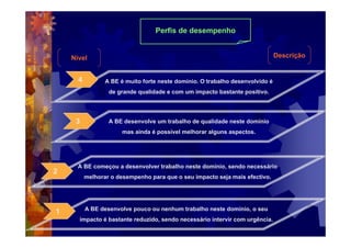 Perfis de desempenho


    Nível                                                                      Descrição


      4          A BE é muito forte neste domínio. O trabalho desenvolvido é
                  de grande qualidade e com um impacto bastante positivo.




     3            A BE desenvolve um trabalho de qualidade neste domínio
                       mas ainda é possível melhorar alguns aspectos.




      A BE começou a desenvolver trabalho neste domínio, sendo necessário
2
          melhorar o desempenho para que o seu impacto seja mais efectivo.




1         A BE desenvolve pouco ou nenhum trabalho neste domínio, o seu
      impacto é bastante reduzido, sendo necessário intervir com urgência.
 