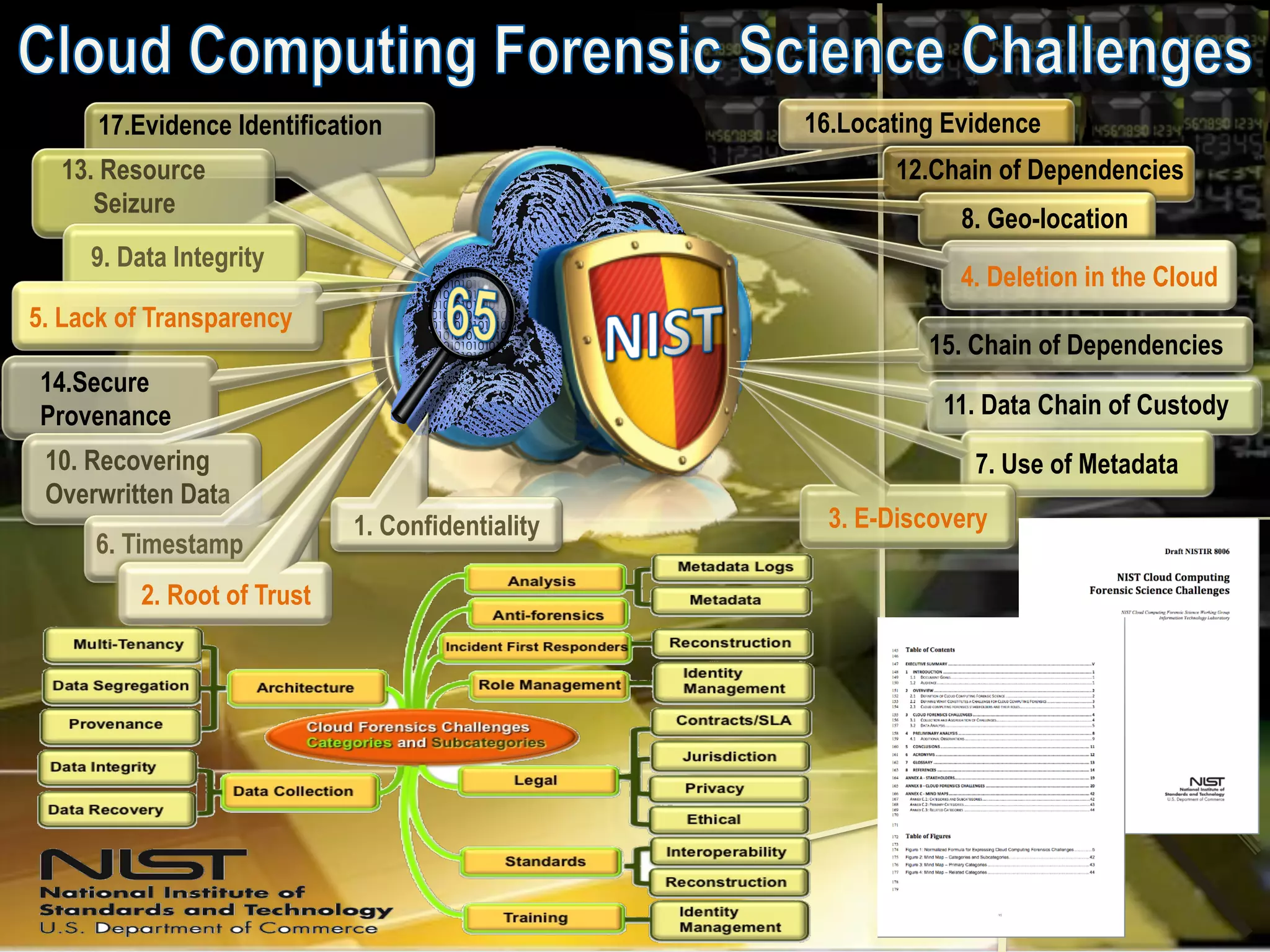 NIST Cloud Computing
Forum and Workshop VIII
5. Lack of Transparency
4. Deletion in the Cloud
7. Use of Metadata
1. Confidentiality 3. E-Discovery
8. Geo-location
9. Data Integrity
10. Recovering
Overwritten Data
6. Timestamp
2. Root of Trust
11. Data Chain of Custody
12.Chain of Dependencies13. Resource
Seizure
14.Secure
Provenance
15. Chain of Dependencies
16.Locating Evidence17.Evidence Identification
 