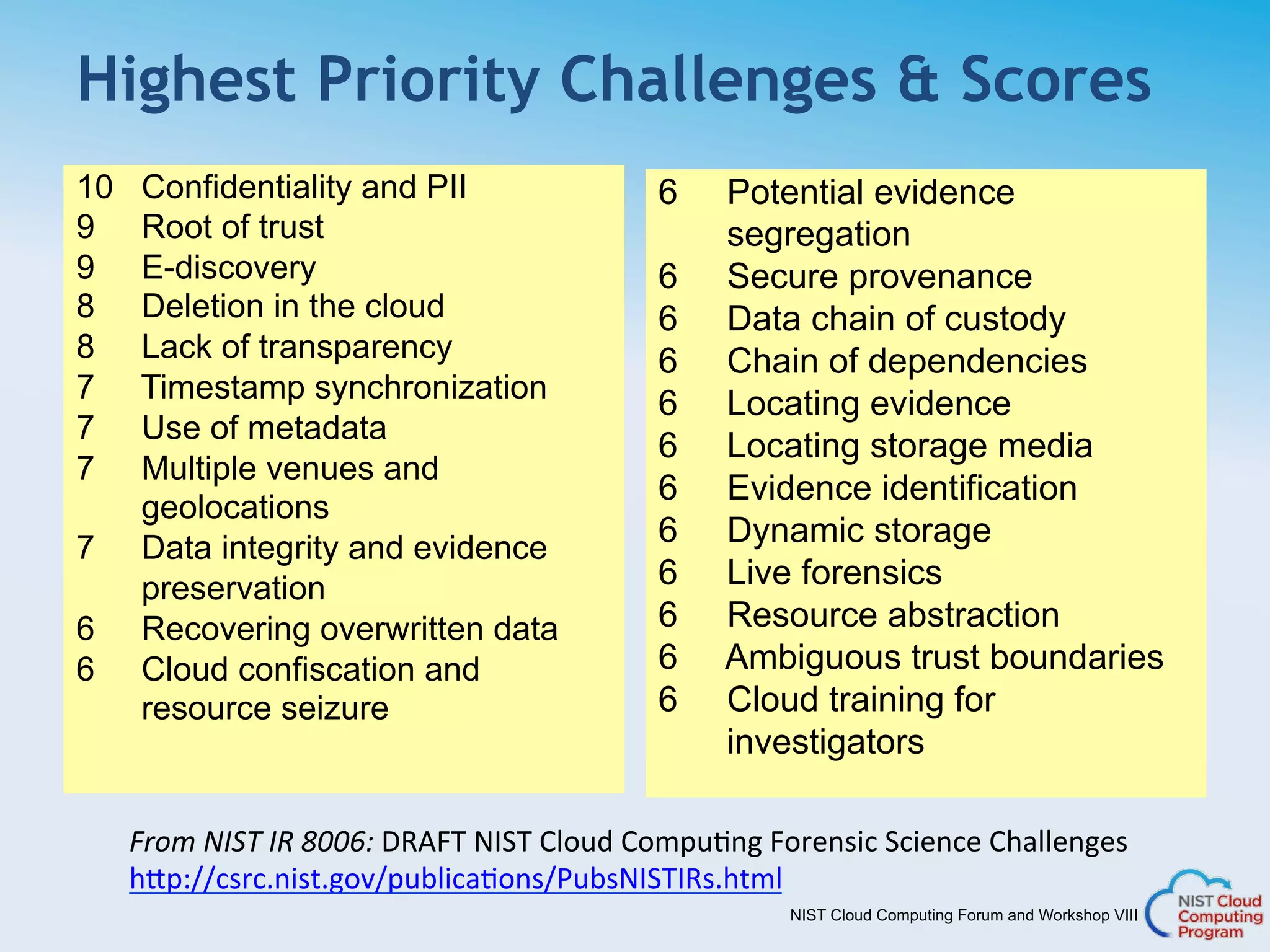 NIST Cloud Computing Forum and Workshop VIII
Highest Priority Challenges & Scores
10 Confidentiality and PII
9 Root of trust
9 E-discovery
8 Deletion in the cloud
8 Lack of transparency
7 Timestamp synchronization
7 Use of metadata
7 Multiple venues and
geolocations
7 Data integrity and evidence
preservation
6 Recovering overwritten data
6 Cloud confiscation and
resource seizure
6 Potential evidence
segregation
6 Secure provenance
6 Data chain of custody
6 Chain of dependencies
6 Locating evidence
6 Locating storage media
6 Evidence identification
6 Dynamic storage
6 Live forensics
6 Resource abstraction
6 Ambiguous trust boundaries
6 Cloud training for
investigators
From	
  NIST	
  IR	
  8006:	
  DRAFT	
  NIST	
  Cloud	
  Compu1ng	
  Forensic	
  Science	
  Challenges	
  
h;p://csrc.nist.gov/publica1ons/PubsNISTIRs.html	
  
	
  	
  
 