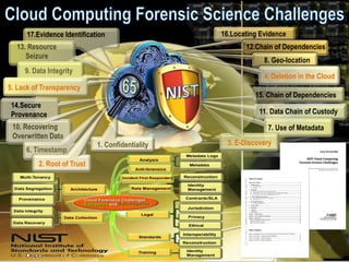 NIST Cloud Computing
Forum and Workshop VIII
5. Lack of Transparency
4. Deletion in the Cloud
7. Use of Metadata
1. Confidentiality 3. E-Discovery
8. Geo-location
9. Data Integrity
10. Recovering
Overwritten Data
6. Timestamp
2. Root of Trust
11. Data Chain of Custody
12.Chain of Dependencies13. Resource
Seizure
14.Secure
Provenance
15. Chain of Dependencies
16.Locating Evidence17.Evidence Identification
 
