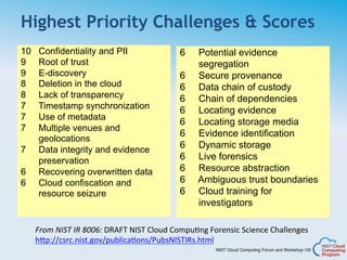 NIST Cloud Computing Forum and Workshop VIII
Highest Priority Challenges & Scores
10 Confidentiality and PII
9 Root of trust
9 E-discovery
8 Deletion in the cloud
8 Lack of transparency
7 Timestamp synchronization
7 Use of metadata
7 Multiple venues and
geolocations
7 Data integrity and evidence
preservation
6 Recovering overwritten data
6 Cloud confiscation and
resource seizure
6 Potential evidence
segregation
6 Secure provenance
6 Data chain of custody
6 Chain of dependencies
6 Locating evidence
6 Locating storage media
6 Evidence identification
6 Dynamic storage
6 Live forensics
6 Resource abstraction
6 Ambiguous trust boundaries
6 Cloud training for
investigators
From	
  NIST	
  IR	
  8006:	
  DRAFT	
  NIST	
  Cloud	
  Compu1ng	
  Forensic	
  Science	
  Challenges	
  
h;p://csrc.nist.gov/publica1ons/PubsNISTIRs.html	
  
	
  	
  
 