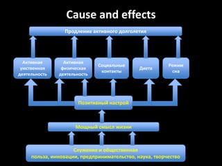 Cause and effects
                 Продление активного долголетия




  Активная       Активная
                              Социальные                 Режим
 умственная     физическая                    Диета
                               контакты                    сна
деятельность   деятельность




                       Позитивный настрой



                     Мощный смысл жизни



                     Служение и общественная
     польза, инновации, предпринимательство, наука, творчество
 