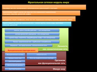 Фрактальная сетевая модель мира

Ноосфера как сеть человеческих и нечеловеческих цивилизаций и кластеров

Цивилизация людей в целом как вида как сеть социальных национальных
кластеров, смыслов, ценностей, мифов


Государство, нация, конфессия, этнос как сеть социальных кластеров, смыслов, ценностей, мифов

Группа людей как кластер социальной сети – членов группы, семьи, рода, групповых
смыслов, ценностей


               смыслы, цели и способы действия - – сеть императивов

                система ценностей и принципов – сеть императивов

        картина мира, стереотипы, предубеждения, мифы – сеть императивов

             Полная семантическая сеть – вербальное и невербальное

         Ощущения – как представления - несемантические узлы
                                                                     Личность
      Функциональная структура мозга
                                                        как семантическая сеть

    Функциональные системы                     Нейронная сеть

       Органы и части тела           Мозг как морфологическая структура

       Клеточный уровень
                                                               Организм
                                                 как функциональная сеть
     Молекулярный уровень

       Квантовый уровень                                              Микро мир
 
