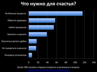 Что нужно для счастья?
   Не бояться возраста.

     Обрести здоровье

      Найти призвание

     Захотеть и сделать

Научиться делать дрбро

Не нуждаться в деньгах

  Наладить отношения


                          0    20       40      60       80      100      120   140

              Более 300 человек старшего возраста участвовали в опросе:
                       http://www.ageofhappiness.ru/about.php
 