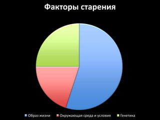 Факторы старения
                     Ряд 1




Образ жизни   Окружающая среда и условия   Генетика
 
