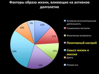 Факторы образа жизни, влияющие на активное
                долголетие
                         Ряд 1

                                   Активная интеллектуальная
             5%                    деятельность
                   12%
       10%                         Социальные контакты


                             12%   Физическая активность


                                   Позитивный настрой

 30%                         12%   Смысл жизни и
                                   миссия
                                   Диета


                  19%              Режим сна
 