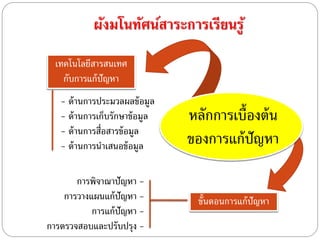 ผังมโนทัศน์สาระการเรียนรู้
เทคโนโลยีสารสนเทศ
กับการแก้ปัญหา
การพิจาณาปัญหา -
การวางแผนแก้ปัญหา -
การแก้ปัญหา -
การตรวจสอบและปรับปรุง -
- ด้านการประมวลผลข้อมูล
- ด้านการเก็บรักษาข้อมูล
- ด้านการสื่อสารข้อมูล
- ด้านการนาเสนอข้อมูล
หลักการเบื้องต้น
ของการแก้ปัญหา
ขั้นตอนการแก้ปัญหา
 
