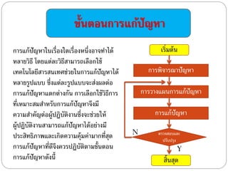 ขั้นตอนการแก้ปัญหา
การแก้ปัญหาในเรื่องใดเรื่องหนึ่งอาจทาได้
หลายวิธี โดยแต่ละวิธีสามารถเลือกใช้
เทคโนโลยีสารสนเทศช่วยในการแก้ปัญหาได้
หลายรูปแบบ ซึ่งแต่ละรูปแบบจะส่งผลต่อ
การแก้ปัญหาแตกต่างกัน การเลือกใช้วิธีการ
ที่เหมาะสมสาหรับการแก้ปัญหาจึงมี
ความสาคัญต่อผู้ปฏิบัติงานซึ่งจะช่วยให้
ผู้ปฏิบัติงานสามารถแก้ปัญหาได้อย่างมี
ประสิทธิภาพและเกิดความคุ้มค่ามากที่สุด
การแก้ปัญหาที่ดีจึงควรปฏิบัติตามขั้นตอน
การแก้ปัญหาดังนี้
เริ่มต้น
การพิจารณาปัญหา
การวางแผนการแก้ปัญหา
การแก้ปัญหา
สิ้นสุด
ตรวจสอบและ
ปรับปรุง
Y
N
 