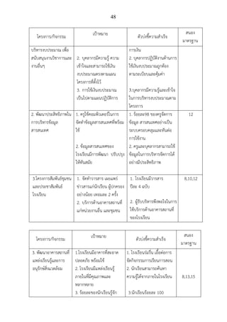 48
โครงการ/กิจกรรม เป้าหมาย ตัวบ่งชี้ความสําเร็จ
สนอง
มาตรฐาน
บริหารงบประมาณ เพื่อ
สนับสนุนงานวิชาการและ
งานอื่นๆ
2. บุคลากรมีความรู้ ความ
เข้าใจและสามารถใช้เงิน
งบประมาณตรงตามแผน
โครงการที่ตั้งไว้
3. การใช้เงินงบประมาณ
เป็นไปตามแผนปฏิบัติการ
การเงิน
2. บุคลากรปฏิบัติงานด้านการ
ใช้เงินงบประมาณถูกต้อง
ตามระเบียบและคุ้มค่า
3.บุคลากรมีความรู้และเข้าใจ
ในการบริหารงบประมาณตาม
โครงการ
2. พัฒนาประสิทธิภาพใน
การบริหารข้อมูล
สารสนเทศ
1. ครูใช้คอมพิวเตอร์ในการ
จัดทําข้อมูลสารสนเทศที่พร้อม
ใช้
2. ข้อมูลสารสนเทศของ
โรงเรียนมีการพัฒนา ปรับปรุง
ให้ทันสมัย
1. ร้อยละ98 ของครูจัดการ
ข้อมูล สารสนเทศอย่างเป็น
ระบบครอบคลุมและทันต่อ
การใช้งาน
2. ครูและบุคลากรสามารถใช้
ข้อมูลในการบริหารจัดการได้
อย่างมีประสิทธิภาพ
12
3.โครงการสัมพันธ์ชุมชน
และประชาสัมพันธ์
โรงเรียน
1. จัดทําวารสาร เผยแพร่
ข่าวสารแก่นักเรียน ผู้ปกครอง
อย่างน้อย เทอมละ 2 ครั้ง
2. บริการด้านอาคารสถานที่
แก่หน่วยงานอื่น และชุมชน
1. โรงเรียนมีวารสาร
ปีละ 4 ฉบับ
2. ผู้รับบริหารพึงพอใจในการ
ใช้บริการด้านอาคารสถานที่
ของโรงเรียน
8,10,12
โครงการ/กิจกรรม เป้าหมาย ตัวบ่งชี้ความสําเร็จ
สนอง
มาตรฐาน
3. พัฒนาอาคารสถานที่
แหล่งเรียนรู้และการ
อนุรักษ์สิ่งแวดล้อม
1.โรงเรียนมีอาคารที่สะอาด
ปลอดภัย พร้อมใช้
2. โรงเรียนมีแหล่งเรียนรู้
ภายในที่มีคุณภาพและ
หลากหลาย
3. ร้อยละของนักเรียนรู้จัก
1. โรงเรียนร่มรื่น เอื้อต่อการ
จัดกิจกรรมการเรียนการสอน
2. นักเรียนสามารถค้นหา
ความรู้ได้จากภายในโรงเรียน
3.นักเรียนร้อยละ 100
8,13,15
 