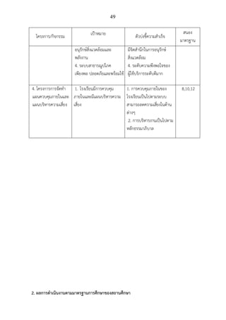 49
โครงการ/กิจกรรม เป้าหมาย ตัวบ่งชี้ความสําเร็จ
สนอง
มาตรฐาน
อนุรักษ์สิ่งแวดล้อมและ
พลังงาน
4. ระบบสาธารณูปโภค
เพียงพอ ปลอดภัยและพร้อมใช้
มีจิตสํานึกในการอนุรักษ์
สิ่งแวดล้อม
4. ระดับความพึงพอใจของ
ผู้ใช้บริการระดับดีมาก
4. โครงการการจัดทํา
แผนควบคุมภายในและ
แผนบริหารความเสี่ยง
1. โรงเรียนมีการควบคุม
ภายในและมีแผนบริหารความ
เสี่ยง
1. การควบคุมภายในของ
โรงเรียนเป็นไปตามระบบ
สามารถลดความเสี่ยงในด้าน
ต่างๆ
2. การบริหารงานเป็นไปตาม
หลักธรรมาภิบาล
8,10,12
2. ผลการดําเนินงานตามมาตรฐานการศึกษาของสถานศึกษา
 