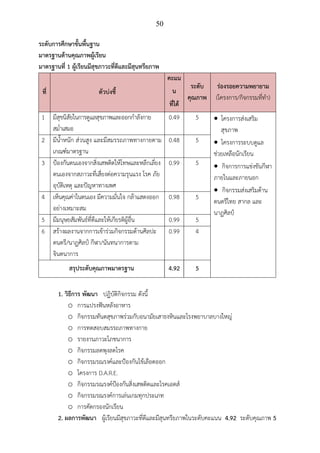 50
ระดับการศึกษาขั้นพื้นฐาน
มาตรฐานด้านคุณภาพผู้เรียน
มาตรฐานที่ 1 ผู้เรียนมีสุขภาวะที่ดีและมีสุนทรียภาพ
ที่ ตัวบ่งชี้
คะแน
น
ที่ได้
ระดับ
คุณภาพ
ร่องรอยความพยายาม
(โครงการ/กิจกรรมที่ทํา)
1 มีสุขนิสัยในการดูแลสุขภาพและออกกําลังกาย
สม่ําเสมอ
0.49 5 • โครงการส่งเสริม
สุขภาพ
• โครงการระบบดูแล
ช่วยเหลือนักเรียน
• กิจการการแข่งขันกีฬา
ภายในและภายนอก
• กิจกรรมส่งเสริมด้าน
ดนตรีไทย สากล และ
นาฏศิลป์
2 มีน้ําหนัก ส่วนสูง และมีสมรรถภาพทางกายตาม
เกณฑ์มาตรฐาน
0.48 5
3 ป้องกันตนเองจากสิ่งเสพติดให้โทษและหลีกเลี่ยง
ตนเองจากสภาวะที่เสี่ยงต่อความรุนแรง โรค ภัย
อุบัติเหตุ และปัญหาทางเพศ
0.99 5
4 เห็นคุณค่าในตนเอง มีความมั่นใจ กล้าแสดงออก
อย่างเหมาะสม
0.98 5
5 มีมนุษยสัมพันธ์ที่ดีและให้เกียรติผู้อื่น 0.99 5
6 สร้างผลงานจากการเข้าร่วมกิจกรรมด้านศิลปะ
ดนตรี/นาฏศิลป์ กีฬา/นันทนาการตาม
จินตนาการ
0.99 4
สรุประดับคุณภาพมาตรฐาน 4.92 5
1. วิธีการ พัฒนา ปฏิบัติกิจกรรม ดังนี้
o การแปรงฟันหลังอาหาร
o กิจกรรมทันตสุขภาพร่วมกับอนามัยเสาธงหินและโรงพยาบาลบางใหญ่
o การทดสอบสมรรถภาพทางกาย
o รายงานภาวะโภชนาการ
o กิจกรรมลดพุงลดโรค
o กิจกรรมรณรงค์และป้องกันไข้เลือดออก
o โครงการ D.A.R.E.
o กิจกรรมรณรงค์ป้องกันสิ่งเสพติดและโรคเอดส์
o กิจกรรมรณรงค์การเล่นเกมทุกประเภท
o การคัดกรองนักเรียน
2. ผลการพัฒนา ผู้เรียนมีสุขภาวะที่ดีและมีสุนทรียภาพในระดับคะแนน 4.92 ระดับคุณภาพ 5
 