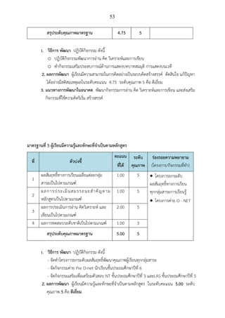 53
สรุประดับคุณภาพมาตรฐาน 4.75 5
1. วิธีการ พัฒนา ปฏิบัติกิจกรรม ดังนี้
o ปฏิบัติกิจกรรมพัฒนาการอ่าน คิด วิเคราะห์และการเขียน
o ทํากิจกรรมเสริมประสบการณ์ด้านการแสดงบทบาทสมมุติ การแสดงบนเวที
2. ผลการพัฒนา ผู้เรียนมีความสามารถในการคิดอย่างเป็นระบบคิดสร้างสรรค์ ตัดสินใจ แก้ปัญหา
ได้อย่างมีสติสมเหตุผลในระดับคะแนน 4.75 ระดับคุณภาพ 5 คือ ดีเยี่ยม
3. แนวทางการพัฒนาในอนาคต พัฒนากิจกรรมการอ่าน คิด วิเคราะห์และการเขียน และส่งเสริม
กิจกรรมที่ใช้ความคิดริเริ่ม สร้างสรรค์
มาตรฐานที่ 5 ผู้เรียนมีความรู้และทักษะที่จําเป็นตามหลักสูตร
ที่ ตัวบ่งชี้
คะแนน
ที่ได้
ระดับ
คุณภาพ
ร่องรอยความพยายาม
(โครงการ/กิจกรรมที่ทํา)
1
ผลสัมฤทธิ์ทางการเรียนเฉลี่ยแต่ละกลุ่ม
สาระเป็นไปตามเกณฑ์
1.00 5 • โครงการยกระดับ
ผลสัมฤทธิ์ทางการเรียน
ทุกกลุ่มสาระการเรียนรู้
• โครงการค่าย O - NET
2
ผลการประเมินสมรรถนะสําคัญตาม
หลักสูตรเป็นไปตามเกณฑ์
1.00 5
3
ผลการประเมินการอ่าน คิดวิเคราะห์ และ
เขียนเป็นไปตามเกณฑ์
2.00 5
4 ผลการทดสอบระดับชาติเป็นไปตามเกณฑ์ 1.00 3
สรุประดับคุณภาพมาตรฐาน 5.00 5
1. วิธีการ พัฒนา ปฏิบัติกิจกรรม ดังนี้
- จัดทําโครงการยกระดับผลสัมฤทธิ์พัฒนาคุณภาพผู้เรียนทุกกลุ่มสาระ
- จัดกิจกรรมค่าย Pre O-net นักเรียนชั้นประถมศึกษาปีที่ 6
- จัดกิจกรรมเสริมเพื่อเตรียมตัวสอบ NT ชั้นประถมศึกษาปีที่ 3 และLAS ชั้นประถมศึกษาปีที่ 5
2. ผลการพัฒนา ผู้เรียนมีความรู้และทักษะที่จําเป็นตามหลักสูตร ในระดับคะแนน 5.00 ระดับ
คุณภาพ 5 คือ ดีเยี่ยม
 