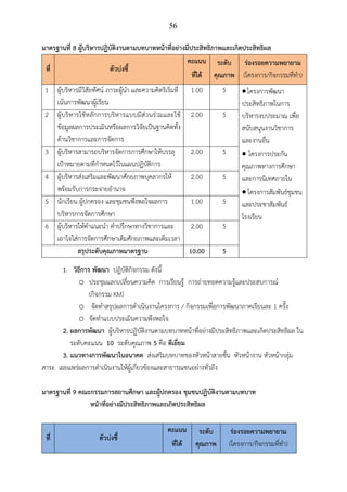 56
มาตรฐานที่ 8 ผู้บริหารปฏิบัติงานตามบทบาทหน้าที่อย่างมีประสิทธิภาพและเกิดประสิทธิผล
ที่ ตัวบ่งชี้
คะแนน
ที่ได้
ระดับ
คุณภาพ
ร่องรอยความพยายาม
(โครงการ/กิจกรรมที่ทํา)
1 ผู้บริหารมีวิสัยทัศน์ ภาวะผู้นํา และความคิดริเริ่มที่
เน้นการพัฒนาผู้เรียน
1.00 5 •โครงการพัฒนา
ประสิทธิภาพในการ
บริหารงบประมาณ เพื่อ
สนับสนุนงานวิชาการ
และงานอื่น
• โครงการประกัน
คุณภาพทางการศึกษา
และการนิเทศภายใน
• โครงการสัมพันธ์ชุมชน
และประชาสัมพันธ์
โรงเรียน
2 ผู้บริหารใช้หลักการบริหารแบบมีส่วนร่วมและใช้
ข้อมูลผลการประเมินหรือผลการวิจัยเป็นฐานคิดทั้ง
ด้านวิชาการและการจัดการ
2.00 5
3 ผู้บริหารสามารถบริหารจัดการการศึกษาให้บรรลุ
เป้าหมายตามที่กําหนดไว้ในแผนปฏิบัติการ
2.00 5
4 ผู้บริหารส่งเสริมและพัฒนาศักยภาพบุคลากรให้
พร้อมรับการกระจายอํานาจ
2.00 5
5 นักเรียน ผู้ปกครอง และชุมชนพึงพอใจผลการ
บริหารการจัดการศึกษา
1.00 5
6 ผู้บริหารให้คําแนะนํา คําปรึกษาทางวิชาการและ
เอาใจใส่การจัดการศึกษาเต็มศักยภาพและเต็มเวลา
2.00 5
สรุประดับคุณภาพมาตรฐาน 10.00 5
1. วิธีการ พัฒนา ปฏิบัติกิจกรรม ดังนี้
o ประชุมแลกเปลี่ยนความคิด การเรียนรู้ การถ่ายทอดความรู้และประสบการณ์
(กิจกรรม KM)
o จัดทําสรุปผลการดําเนินงานโครงการ / กิจกรรมเพื่อการพัฒนาภาคเรียนละ 1 ครั้ง
o จัดทําแบบประเมินความพึงพอใจ
2. ผลการพัฒนา ผู้บริหารปฏิบัติงานตามบทบาทหน้าที่อย่างมีประสิทธิภาพและเกิดประสิทธิผล ใน
ระดับคะแนน 10 ระดับคุณภาพ 5 คือ ดีเยี่ยม
3. แนวทางการพัฒนาในอนาคต ส่งเสริมบทบาทของหัวหน้าสายชั้น หัวหน้างาน หัวหน้ากลุ่ม
สาระ เผยแพร่ผลการดําเนินงานให้ผู้เกี่ยวข้องและสาธารณชนอย่างทั่วถึง
มาตรฐานที่ 9 คณะกรรมการสถานศึกษา และผู้ปกครอง ชุมชนปฏิบัติงานตามบทบาท
หน้าที่อย่างมีประสิทธิภาพและเกิดประสิทธิผล
ที่ ตัวบ่งชี้
คะแนน
ที่ได้
ระดับ
คุณภาพ
ร่องรอยความพยายาม
(โครงการ/กิจกรรมที่ทํา)
 