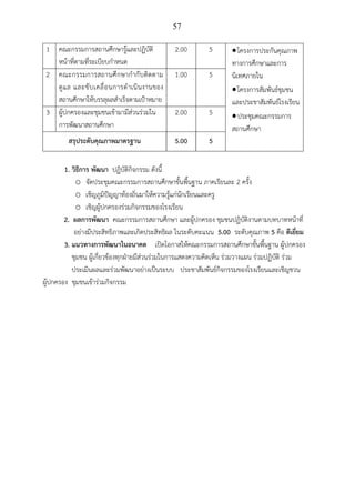 57
1 คณะกรรมการสถานศึกษารู้และปฏิบัติ
หน้าที่ตามที่ระเบียบกําหนด
2.00 5 •โครงการประกันคุณภาพ
ทางการศึกษาและการ
นิเทศภายใน
•โครงการสัมพันธ์ชุมชน
และประชาสัมพันธ์โรงเรียน
•ประชุมคณะกรรมการ
สถานศึกษา
2 คณะกรรมการสถานศึกษากํากับติดตาม
ดูแล และขับเคลื่อนการดําเนินงานของ
สถานศึกษาให้บรรลุผลสําเร็จตามเป้าหมาย
1.00 5
3 ผู้ปกครองและชุมชนเข้ามามีส่วนร่วมใน
การพัฒนาสถานศึกษา
2.00 5
สรุประดับคุณภาพมาตรฐาน 5.00 5
1. วิธีการ พัฒนา ปฏิบัติกิจกรรม ดังนี้
o จัดประชุมคณะกรรมการสถานศึกษาขั้นพื้นฐาน ภาคเรียนละ 2 ครั้ง
o เชิญภูมิปัญญาท้องถิ่นมาให้ความรู้แก่นักเรียนและครู
o เชิญผู้ปกครองร่วมกิจกรรมของโรงเรียน
2. ผลการพัฒนา คณะกรรมการสถานศึกษา และผู้ปกครอง ชุมชนปฏิบัติงานตามบทบาทหน้าที่
อย่างมีประสิทธิภาพและเกิดประสิทธิผล ในระดับคะแนน 5.00 ระดับคุณภาพ 5 คือ ดีเยี่ยม
3. แนวทางการพัฒนาในอนาคต เปิดโอกาสให้คณะกรรมการสถานศึกษาขั้นพื้นฐาน ผู้ปกครอง
ชุมชน ผู้เกี่ยวข้องทุกฝ่ายมีส่วนร่วมในการแสดงความคิดเห็น ร่วมวางแผน ร่วมปฏิบัติ ร่วม
ประเมินผลและร่วมพัฒนาอย่างเป็นระบบ ประชาสัมพันธ์กิจกรรมของโรงเรียนและเชิญชวน
ผู้ปกครอง ชุมชนเข้าร่วมกิจกรรม
 