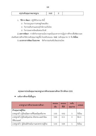 64
สรุประดับคุณภาพมาตรฐาน 4.60 5
1. วิธีการ พัฒนา ปฏิบัติกิจกรรม ดังนี้
o กิจกรรมบูรณาการเศรษฐกิจพอเพียง
o กิจกรรมสืบสานและอนุรักษ์ความเป็นไทย
o กิจกรรมตลาดนัดเฉลิมพระเกียรติ
2. ผลการพัฒนา การจัดกิจกรรมตามนโยบายจุดเน้นแนวทางการปฏิรูปการศึกษาเพื่อพัฒนาและ
ส่งเสริมสถานศึกษาให้ยกระดับคุณภาพสูงขึ้น ในระดับคะแนน 4.60 ระดับคุณภาพ 5 คือ ดีเยี่ยม
3. แนวทางการพัฒนาในอนาคต จัดกิจกรรมส่งเสริมวัฒนธรรมไทย
สรุปผลการประเมินคุณภาพมาตรฐานการศึกษาของสถานศึกษา ปีการศึกษา 2555
• ระดับการศึกษาขั้นพื้นฐาน
มาตรฐานการศึกษาของสถานศึกษา
คะแนน
เต็ม
คะแนน
ที่ได้
ระดับ
คุณภาพ
แปลผล
ด้านคุณภาพผู้เรียน
มาตรฐานที่ 1 ผู้เรียนมีสุขภาวะที่ดีและมีสุนทรียภาพ 5.00 4.92 5 ดีเยี่ยม
มาตรฐานที่ 2 ผู้เรียนมีคุณธรรม จริยธรรม และค่านิยม
ที่พึงประสงค์
5.00 4.11 4 ดีมาก
มาตรฐานที่ 3 ผู้เรียนมีทักษะในการแสวงหาความรู้ด้วย 5.00 4.84 5 ดีเยี่ยม
 