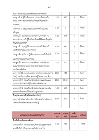 65
ตนเอง รักการเรียนรู้ และพัฒนาตนเองอย่างต่อเนื่อง
มาตรฐานที่ 4 ผู้เรียนมีความสามารถในการคิดอย่างเป็น
ระบบ คิดสร้างสรรค์ ตัดสินใจ แก้ปัญหาได้อย่างมีสติ
สมเหตุผล
5.00 4.75 5 ดีเยี่ยม
มาตรฐานที่ 5 ผู้เรียนมีความรู้และทักษะที่จําเป็นตาม
หลักสูตร
5.00 5 5 ดีเยี่ยม
มาตรฐานที่ 6 ผู้เรียนมีทักษะในการทํางานรักการทํางาน
สามารถทํางานร่วมกับผู้อื่นได้ และมีเจตคติที่ดีต่ออาชีพสุจริต
5.00 4.74 5 ดีเยี่ยม
ด้านการจัดการศึกษา
มาตรฐานที่ 7 ครูปฏิบัติงานตามบทบาทหน้าที่อย่างมี
ประสิทธิภาพและเกิดประสิทธิผล
10.00 9.80 5 ดีเยี่ยม
มาตรฐานที่ 8 ผู้บริหารปฏิบัติงานตามบทบาทหน้าที่อย่างมี
ประสิทธิภาพและเกิดประสิทธิผล
10.00 10.00 5 ดีเยี่ยม
มาตรฐานที่ 9 คณะกรรมการสถานศึกษา และผู้ปกครอง
ชุมชน ปฏิบัติงานตามบทบาทหน้าที่อย่างมีประสิทธิภาพ
และเกิดประสิทธิผล
5.00 5.00 5 ดีเยี่ยม
มาตรฐานที่ 10 สถานศึกษามีการจัดหลักสูตร กระบวนการ
เรียนรู้ และกิจกรรมพัฒนาคุณภาพผู้เรียนอย่างรอบด้าน
10.00 9.20 5 ดีมาก
มาตรฐานที่ 11 สถานศึกษามีการจัดสภาพแวดล้อมและ
การบริการที่ส่งเสริมให้ผู้เรียนพัฒนาเต็มศักยภาพ
10.00 10.00 5 ดีมาก
มาตรฐานที่ 12 สถานศึกษามีการประกันคุณภาพภายใน
ของสถานศึกษาตามที่กําหนดในกฎกระทรวง
5.00 4.60 5 ดีมาก
ด้านคุณภาพการสร้างสังคมแห่งการเรียนรู้
มาตรฐานที่ 13 สถานศึกษามีการสร้าง ส่งเสริม สนับสนุน
ให้สถานศึกษาเป็นสังคมแห่งการเรียนรู้
10.00 8.00 4 ดีมาก
มาตรฐานการศึกษาของสถานศึกษา
คะแนน
เต็ม
คะแนน
ที่ได้
ระดับ
คุณภาพ
แปลผล
ด้านอัตลักษณ์ของสถานศึกษา
มาตรฐานที่ 14 การพัฒนาสถานศึกษาให้บรรลุเป้าหมาย
ตามวิสัยทัศน์ ปรัชญา และจุดเน้นที่กําหนดขึ้น
5.00 4.60 5 ดีเยี่ยม
 