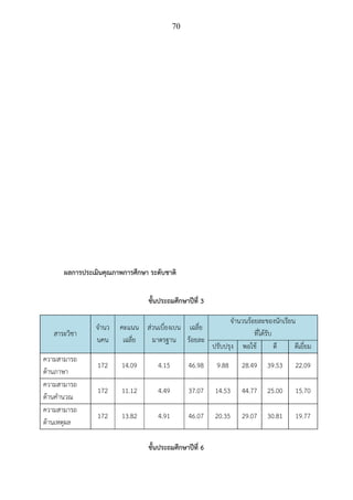 70
ผลการประเมินคุณภาพการศึกษา ระดับชาติ
ชั้นประถมศึกษาปีที่ 3
สาระวิชา
จํานว
นคน
คะแนน
เฉลี่ย
ส่วนเบี่ยงเบน
มาตรฐาน
เฉลี่ย
ร้อยละ
จํานวนร้อยละของนักเรียน
ที่ได้รับ
ปรับปรุง พอใช้ ดี ดีเยี่ยม
ความสามารถ
ด้านภาษา
172 14.09 4.15 46.98 9.88 28.49 39.53 22.09
ความสามารถ
ด้านคํานวณ
172 11.12 4.49 37.07 14.53 44.77 25.00 15.70
ความสามารถ
ด้านเหตุผล
172 13.82 4.91 46.07 20.35 29.07 30.81 19.77
ชั้นประถมศึกษาปีที่ 6
 