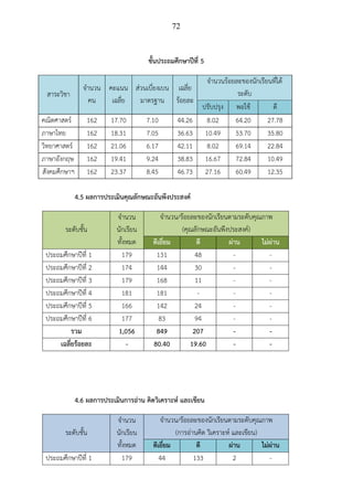 72
ชั้นประถมศึกษาปีที่ 5
สาระวิชา
จํานวน
คน
คะแนน
เฉลี่ย
ส่วนเบี่ยงเบน
มาตรฐาน
เฉลี่ย
ร้อยละ
จํานวนร้อยละของนักเรียนที่ได้
ระดับ
ปรับปรุง พอใช้ ดี
คณิตศาสตร์ 162 17.70 7.10 44.26 8.02 64.20 27.78
ภาษาไทย 162 18.31 7.05 36.63 10.49 53.70 35.80
วิทยาศาสตร์ 162 21.06 6.17 42.11 8.02 69.14 22.84
ภาษาอังกฤษ 162 19.41 9.24 38.83 16.67 72.84 10.49
สังคมศึกษาฯ 162 23.37 8.45 46.73 27.16 60.49 12.35
4.5 ผลการประเมินคุณลักษณะอันพึงประสงค์
ระดับชั้น
จํานวน
นักเรียน
ทั้งหมด
จํานวน/ร้อยละของนักเรียนตามระดับคุณภาพ
(คุณลักษณะอันพึงประสงค์)
ดีเยี่ยม ดี ผ่าน ไม่ผ่าน
ประถมศึกษาปีที่ 1 179 131 48 - -
ประถมศึกษาปีที่ 2 174 144 30 - -
ประถมศึกษาปีที่ 3 179 168 11 - -
ประถมศึกษาปีที่ 4 181 181 - - -
ประถมศึกษาปีที่ 5 166 142 24 - -
ประถมศึกษาปีที่ 6 177 83 94 - -
รวม 1,056 849 207 - -
เฉลี่ยร้อยละ - 80.40 19.60 - -
4.6 ผลการประเมินการอ่าน คิดวิเคราะห์ และเขียน
ระดับชั้น
จํานวน
นักเรียน
ทั้งหมด
จํานวน/ร้อยละของนักเรียนตามระดับคุณภาพ
(การอ่านคิด วิเคราะห์ และเขียน)
ดีเยี่ยม ดี ผ่าน ไม่ผ่าน
ประถมศึกษาปีที่ 1 179 44 133 2 -
 