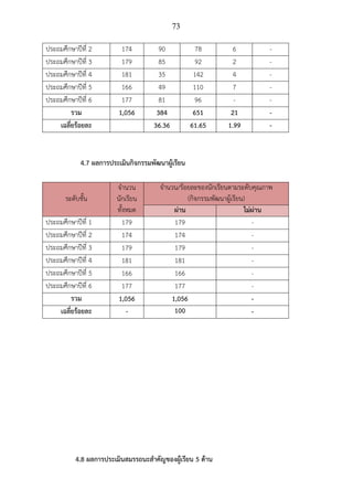 73
ประถมศึกษาปีที่ 2 174 90 78 6 -
ประถมศึกษาปีที่ 3 179 85 92 2 -
ประถมศึกษาปีที่ 4 181 35 142 4 -
ประถมศึกษาปีที่ 5 166 49 110 7 -
ประถมศึกษาปีที่ 6 177 81 96 - -
รวม 1,056 384 651 21 -
เฉลี่ยร้อยละ 36.36 61.65 1.99 -
4.7 ผลการประเมินกิจกรรมพัฒนาผู้เรียน
ระดับชั้น
จํานวน
นักเรียน
ทั้งหมด
จํานวน/ร้อยละของนักเรียนตามระดับคุณภาพ
(กิจกรรมพัฒนาผู้เรียน)
ผ่าน ไม่ผ่าน
ประถมศึกษาปีที่ 1 179 179 -
ประถมศึกษาปีที่ 2 174 174 -
ประถมศึกษาปีที่ 3 179 179 -
ประถมศึกษาปีที่ 4 181 181 -
ประถมศึกษาปีที่ 5 166 166 -
ประถมศึกษาปีที่ 6 177 177 -
รวม 1,056 1,056 -
เฉลี่ยร้อยละ - 100 -
4.8 ผลการประเมินสมรรถนะสําคัญของผู้เรียน 5 ด้าน
 