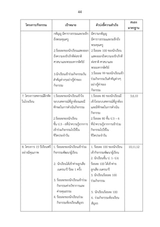 44
โครงการ/กิจกรรม เป้าหมาย ตัวบ่งชี้ความสําเร็จ
สนอง
มาตรฐาน
กตัญญู มีคาราวธรรมและระลึก
ถึงพระคุณครู
2.ร้อยละของนักเรียนแสดงออก
ถึงความจงรักภักดีต่อชาติ
ศาสนาและพระมหากษัตริย์
3.นักเรียนเข้าร่วมกิจกรรมวัน
สําคัญต่างๆอย่างรู้ค่าของ
กิจกรรม
มีความกตัญญู
มีคาราวธรรมและระลึกถึง
พระคุณครู
2.ร้อยละ 100 ของนักเรียน
แสดงออกถึงความจงรักภักดี
ต่อชาติ ศาสนาและ
พระมหากษัตริย์
3.ร้อยละ 99 ของนักเรียนเข้า
ร่วมกิจกรรมวันสําคัญต่างๆ
อย่างรู้ค่าของ
กิจกรรม
7. โครงการสหกรณ์ฝึกหัด
ในโรงเรียน
1.ร้อยละของนักเรียนเข้าใจ
ระบบสหกรณ์ที่ถูกต้องและมี
ทักษะในการดําเนินกิจกรรม
2.ร้อยละของนักเรียน
ชั้น ป.3 - 6ที่นําความรู้จากการ
เข้าร่วมกิจกรรมไปใช้ใน
ชีวิตประจําวัน
1.ร้อยละ 80 ของนักเรียนมี
เข้าใจระบบสหกรณ์ที่ถูกต้อง
และมีทักษะในการดําเนิน
กิจกรรม
2.ร้อยละ 80 ชั้น ป.3 – 6
ที่นําความรู้จากการเข้าร่วม
กิจกรรมไปใช้ใน
ชีวิตประจําวัน
3,6,10
8. โครงการ 15 ปีเรียนฟรี
อย่างมีคุณภาพ
1. ร้อยละของนักเรียนเข้าร่วม
กิจกรรมพัฒนาผู้เรียน
2. นักเรียนได้เข้าค่ายลูกเสือ
เนตรนารี ปีละ 1 ครั้ง
3. ร้อยละของนักเรียนเข้าร่วม
กิจกรรมค่ายวิชาการและ
ค่ายคุณธรรม
4. ร้อยละของนักเรียนร่วม
กิจกรรมห้องเรียนสัญจร
1. ร้อยละ 100 ของนักเรียน
เข้ากิจกรรมพัฒนาผู้เรียน
2. นักเรียนชั้น ป. 1- ป.6
ร้อยละ 100 ได้เข้าค่าย
ลูกเสือ เนตรนารี
3. นักเรียนร้อยละ 100
ร่วมกิจกรรม
5. นักเรียนร้อยละ 100
6. ร่วมกิจกรรมห้องเรียน
สัญจร
10,11,12
 
