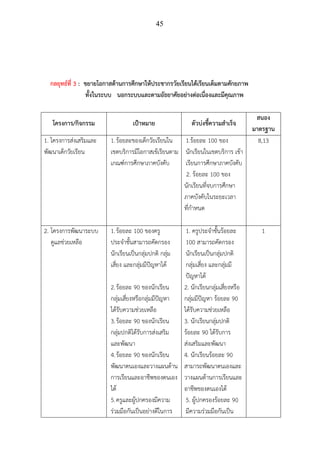 45
กลยุทธ์ที่ 3 : ขยายโอกาสด้านการศึกษาให้ประชากรวัยเรียนได้เรียนเต็มตามศักยภาพ
ทั้งในระบบ นอกระบบและตามอัธยาศัยอย่างต่อเนื่องและมีคุณภาพ
โครงการ/กิจกรรม เป้าหมาย ตัวบ่งชี้ความสําเร็จ
สนอง
มาตรฐาน
1. โครงการส่งเสริมและ
พัฒนาเด็กวัยเรียน
1.ร้อยละของเด็กวัยเรียนใน
เขตบริการมีโอกาสเข้เรียนตาม
เกณฑ์การศึกษาภาคบังคับ
1.ร้อยละ 100 ของ
นักเรียนในเขตบริการ เข้า
เรียนการศึกษาภาคบังคับ
2. ร้อยละ 100 ของ
นักเรียนที่จบการศึกษา
ภาคบังคับในระยะเวลา
ที่กําหนด
8,13
2. โครงการพัฒนาระบบ
ดูแลช่วยเหลือ
1.ร้อยละ 100 ของครู
ประจําชั้นสามารถคัดกรอง
นักเรียนเป็นกลุ่มปกติ กลุ่ม
เสี่ยง และกลุ่มมีปัญหาได้
2.ร้อยละ 90 ของนักเรียน
กลุ่มเสี่ยงหรือกลุ่มมีปัญหา
ได้รับความช่วยเหลือ
3.ร้อยละ 90 ของนักเรียน
กลุ่มปกติได้รับการส่งเสริม
และพัฒนา
4.ร้อยละ 90 ของนักเรียน
พัฒนาตนเองและวางแผนด้าน
การเรียนและอาชีพของตนเอง
ได้
5.ครูและผู้ปกครองมีความ
ร่วมมือกันเป็นอย่างดีในการ
1. ครูประจําชั้นร้อยละ
100 สามารถคัดกรอง
นักเรียนเป็นกลุ่มปกติ
กลุ่มเสี่ยง และกลุ่มมี
ปัญหาได้
2. นักเรียนกลุ่มเสี่ยงหรือ
กลุ่มมีปัญหา ร้อยละ 90
ได้รับความช่วยเหลือ
3. นักเรียนกลุ่มปกติ
ร้อยละ 90 ได้รับการ
ส่งเสริมและพัฒนา
4. นักเรียนร้อยละ 90
สามารถพัฒนาตนเองและ
วางแผนด้านการเรียนและ
อาชีพของตนเองได้
5. ผู้ปกครองร้อยละ 90
มีความร่วมมือกันเป็น
1
 