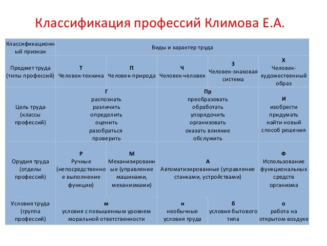 Схема климова. Климов типы профессий классификация. Климов профессии таблица. Классификация профессий таблица. Классификация профессий по Климову таблица.