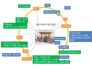 日照中心
Operation
Care
後送醫院
狀況不佳者的Monitor
Call Help
Daily 量測
活動：紀錄與分享
1.審查、評鑑日照中心品質
2.觀察每個受照護者的狀態
家人
接送
掌握受照者狀態
Medical
Call Center
1.提供日照中心諮詢
2.提供各種狀況的SOP
諮詢
提升日照中心ICT程度
復健、認知
輔導工具
安全
人身安全(Location)
→輕薄可入穿戴之電子圍籬
里民中心
照護App
(日照中心工作人員使用)
家人端App
餐
食安
社群
銀髮族間人際互動
臨
 