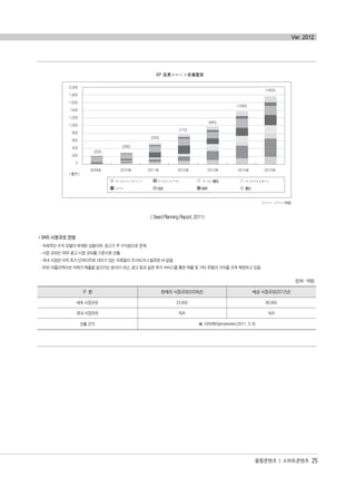 < Seed Planning Report, 2011>
SNS 시장규모 전망
- 자체적인 수익 모델이 부재한 상황이며, 광고가 주 수익원으로 존재
- 시장 규모는 SNS 광고 시장 규모를 기준으로 산출
- 국내 시장은 아직 초기 단계이므로 의미가 있는 자료들이 조사되거나 발표된 바 없음
- SNS 어플리케이션 자체가 매출을 일으키는 방식이 아닌, 광고 등과 같은 부가 서비스를 통한 매출 및 기타 무혐의 가치를 크게 책정하고 있음
융합콘텐츠 | 스마트콘텐츠 25
Ver. 2012
구 분 현재의 시장규모(2009년) 예상 시장규모(2012년)
세계 시장규모 23,600 80,900
국내 시장규모 N/A N/A
산출 근거 美, 이마케터(emarketer) (2011. 3. 8)
(단위 : 억원)
융합콘텐츠2012.1.2812:52AM페이지25
 