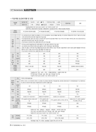 기술개발/표준화 현황 및 전망
26 ICT 표준화전략맵 Ver. 2012
ICT Standardization StrategyMap
기술현황
(4D)
기술개발 수준 기술기획 |→ 설계 |→ 구현 |→ 프로토타입/시제품 |→ 상용화
표준화 특성 병행
표준화 수준 기획 |→ 항목승인 |→ 개발/검토 |→ 최종검토 |→ 제/개정
* 기술개발/표준화 수준: 국내가 앞서고 있으면 "+?년", 뒤처지고 있으면 "-?년"
* 표준화 특성: 선행(선표준화 후기술개발) - 병행(표준화 & 기술개발 동시추진) - 후행(선기술개발 후표준화)
표준화
대상항목
4D 감각효과 표현/제어 (병행) 4D 주변상황 표현 (병행) 4D 센서정보 표현(병행) 4D 휴먼팩터 가이드라인(선행)
기술
개발
현황
및
전망
국내
- 4D 시네마에서와 같이 대부분 수입 제품이나 소수의 국내 업체에서 기술 및 제품을 개발 중임. 4D 감각효과 표현을 위한 저작도구 개발 및 4D 감각효
과 제어 엔진 분야에 앞으로 원천 기술을 선점 가능성 있음
- 4D 감각효과에 대한 사용자 개인 선호도나 감각효과 장치 및 센서의 성능 등을 저작할 수 있는 저작 도구의 개발이 이루어진 상태. 개인 선호도와 장치 성
능을 감안한 적응 엔진의 원천 기술 선점 가능성 높음
- 4D 감각 효과가 인간에게 미치는 영향에 대한 연구는 초기 진입 상황
국외
- 4D theme park와 게임을 중심으로 다양한 형태의 4D 기술 개발이 이루어지고 있는 상태
- 요코 대학교와 워워 대학교의 코쿤과 같은 실험적인 수준의 프로토타입이 개발 진행 중임
- 닌텐도 Wii, 필립스 AmBX 등의 게임 제품을 중심으로 점자 저변이 확대되고 있음. 자체 원천 기술을 확보한 가운데 다양한 상용화 제품들을 지속적으로
출시하고 있으나, 이들 사이의 유기적인 연동 제품은 아직 적음소수임
- 4D 감각 효과가 인간에게 미치는 영향에 대한 연구는 초기 진입 상황
기술
개발
수준
국내 설계 설계 설계 기획
국외 설계 기획 설계 기획
기술격차 -1년 +1년 -1년 0년
IPR
보유현
황
국내 낮음 낮음 낮음 매우낮음
국외 낮음 낮음 보통 매우낮음
IPR확보
가능분야
저작도구, 제어 엔진 적응 엔진 적응 엔진 휴먼팩터 파라미터 및 메트릭
IPR확보
가능성
높음 높음 높음 높음
* 기술개발 수준: "기획 |→ 설계 |→ 구현 |→ 시제품/프로토타입 |→ 상용화" 단계로 구분
* IPR 확보가능성: "매우낮음 - 낮음 - 보통 - 높음 - 매우높음" 으로 구분
* 기술격차: 국내가 앞서고 있으면 "+?년", 뒤처지고 있으면 "-?년"
표준화
현황 및
전망
국내 구체적인 표준화 활동 없음
국제
MPEG-V 파트 2,3,5,6 (ISO/IEC 23005-2,3,5,6)에서 4D 감각효과 표현/제어, 주변상황 표현, 센서정보 표현에 대한 1차 국제표준(IS)을 2011년 제정하였으
며, 현재 2nd Edition에 대한 표준이 위원회초안(CD) 단계까지 진행된 상태
표준화
격차
- 2년 - 2년 - 2년 0년
표준화
수준
국내 항목승인 항목승인 항목승인 표준기획
국제 개발/검토 개발/검토 개발/검토 표준기획
표준화
기구/
단체
국내 TTA TTA TTA TTA
국제 ISO/IEC JTC1 SC29 WG11 ISO/IECJTC1SC29WG11 ISO/IEC JTC1 SC29 WG11 IEEE 3DHF
국내참여
업체/기관
ETRI, 삼성전자, 명지대, 건국대, GIST
등
ETRI, 삼성전자, 명지
대, 건국대, GIST 등
ETRI, 삼성전자, 명지대, 건국대, GIST 등
연세대, KEA, KT, LG전자, 삼성전자,
TTA, IMRC, ETRI, 등
국내
기여도 매우높음 매우높음 매우높음 낮음
국내 표준화
인프라수준
매우높음 매우높음 매우높음 낮음
* 표준화 수준: "기획 |→ 항목승인 |→ 개발/검토 |→ 최종검토 |→ 제/개정" 단계로 구분
* 국내 기여도, 국내 표준화 인프라 수준: "매우낮음 - 낮음 - 보통 - 높음 - 매우높음"
* 표준화 격차: 국내가 앞서고 있으면 "+?년", 뒤처지고 있으면 "-?년"
개발
주체
표준개발 TTA, 기표원 TTA, 기표원 TTA, 기표원 TTA
기술개발 연구소, 학계 연구소, 학계 연구소, 학계, 산업체 학계
* 표준개발은 "포럼, TTA, 기표원", 기술개발은 "산업체, 학계, 연구소"로 구분
융합콘텐츠2012.1.2812:52AM페이지26
 