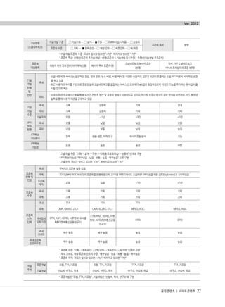 융합콘텐츠 | 스마트콘텐츠 27
Ver. 2012
기술현황
(소셜네트워크)
기술개발 수준 기술기획|→ 설계|→ 구현|→ 프로토타입/시제품|→ 상용화
표준화 특성 병행
표준화 수준 기획 |→ | 항목승인|→ 개발/검토|→ 최종검토|→ 제/개정
* 기술개발/표준화 수준: 국내가 앞서고 있으면 "+?년", 뒤처지고 있으면 "-?년"
* 표준화 특성: 선행(선표준화 후기술개발) - 병행(표준화 & 기술개발 동시추진) - 후행(선기술개발 후표준화)
표준화
대상항목
사용자 위치 정보 관리 아키텍쳐(선행) 메시지 푸쉬 표준(후행)
소셜네트워크 메시지 표현
(선행)
위치 기반 소셜네트워크
서비스 프레임워크 표준 (병행)
기술
개발
현황
및
전망
국내
- 소셜 네트워크 서비스는 일상적인 잡담, 정보 공유, 뉴스 비평, 비평 제시 등 다양한 사용자의 감정과 의견이 표출되는 소셜 미디어로서 비약적인 성장
을 하고 있음
- 최근 사용자의 위치를 기반으로 증강현실과 소셜네트워크를 결합하는 서비스인 오브제(Objet)앱이 등장하였으며 다양한 기능을 추가하는 유사앱이 출
시될 것으로 예상
국외
- 미국의 트위터나 페이스북을 통해 실시간 콘텐츠 생산 및 공유의 형태가 이루어지고 있으나, 텍스트 위주의 메시지 입력 방식을 비롯하여 사진, 동영상
입력을 통해 사용자 의견을 공유하고 있음
기술
개발
수준
국내 기획 상용화 기획 설계
국외 기획 상용화 기획 기획
기술격차 없음 +1년 +0년 +1년
IPR
보유
현황
국내 보통 낮음 낮음 보통
국외 낮음 보통 낮음 높음
IPR확보
가능분야
정책 변환 엔진, 저작 도구 메시지표현 방식 기능
IPR확보
가능성
높음 높음 높음 보통
* 기술개발 수준: "기획|→ 설계|→ 구현|→ 시제품/프로토타입|→ 상용화" 단계로 구분
* IPR 확보가능성: "매우낮음 - 낮음 - 보통 - 높음 - 매우높음" 으로 구분
* 기술격차: 국내가 앞서고 있으면 "+?년", 뒤처지고 있으면 "-?년"
표준화
현황 및
전망
국내 구체적인 표준화 활동 없음
국제 - 2010년부터 W3C에서 SNS표준화를 진행해왔으며, 2011년 MPEG에서도 소셜커뮤니케이션을 위한 검토(Exploration)가 시작되었음
표준화
격차
없음 없음 +1년 +1년
표준화
수준
국내 기획 기획 기획 기획
국제 기획 기획 기획 기획
표준화
기구/
단체
국내 TTA TTA TTA
국제 OMA, ISO/IEC JTC1 OMA, ISO/IEC JTC1 MPEG, W3C MPEG, W3C
국내참여
업체/기관
ETRI, KAIT, KERIS, 시루정보, 모비클
IMRC(정보통신공동연구소)
ETRI, KAIT, KERIS, 시루
정보, IMRC(정보통신공동
연구소)
ETRI ETRI
국내
기여도
매우 높음 매우 높음 높음 높음
국내 표준화
인프라수준
매우 높음 매우 높음 높음 높음
* 표준화 수준: "기획|→ 항목승인|→ 개발/검토|→ 최종검토|→ 제/개정" 단계로 구분
* 국내 기여도, 국내 표준화 인프라 수준: "매우낮음 - 낮음 - 보통 - 높음 - 매우높음"
* 표준화 격차: 국내가 앞서고 있으면 "+?년", 뒤처지고 있으면 "-?년"
개발
주체
표준개발 포럼, TTA, 기표원 포럼, TTA, 기표원 TTA, 기표원 TTA, 기표원
기술개발 산업체, 연구소, 학계 산업체, 연구소, 학계 연구소, 산업체, 학교 연구소, 산업체, 학교
* 표준개발은 "포럼, TTA, 기표원", 기술개발은 "산업체, 학계, 연구소"로 구분
융합콘텐츠2012.1.2812:52AM페이지27
 