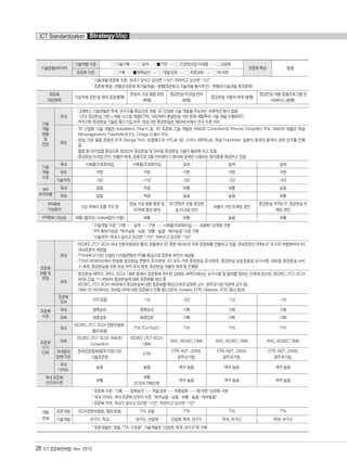 28 ICT 표준화전략맵 Ver. 2012
ICT Standardization StrategyMap
기술현황(AR/VR)
기술개발 수준 기술기획 |→ 설계 |→ 구현 |→ 프로토타입/시제품 |→ 상용화
표준화 특성 병행
표준화 수준 기획 |→ 항목승인 |→ 개발/검토 |→ 최종검토 |→ 제/개정
* 기술개발/표준화 수준: 국내가 앞서고 있으면 "+?년", 뒤처지고 있으면 "-?년"
* 표준화 특성: 선행(선표준화 후기술개발) - 병행(표준화 & 기술개발 동시추진) - 후행(선기술개발 후표준화)
표준화
대상항목
가상객체 표현 및 제어 표준(병행)
현실과 가상 융합 표현
(후행)
증강현실 마크업 언어
(병행)
증강현실 식별자 체계 (병행)
증강현실 개발 응용프로그램 인
터페이스 (병행)
기술
개발
현황
및
전망
국내
- 그래픽스 기술개발은 학계, 연구소를 중심으로 개발. 3D 산업화 기술 개발을 주도하는 국제적인 회사 없음
-‘ 07년 증강현실 기반 u-체험 시스템 개발(ETRI), '09년부터 혼합현실 기반 문화 체험투어 기술 개발 수행(KIST)
- 위치기반 증강현실 기술은 중소기업 위주, 영상기반 증강현실은 해외에 비해서 연구 수준 미비
국외
- 3D 산업화 기술 개발은 Autodesk사, Pixar사 등, 3D 표준화 기술 개발은 Web3D Consortium과 Khronos Group에서 주도. Web3D 제품은 독일
Bitmanagement사, Fraunhofer연구소, Octaga 사 등이 주도
- 현실-가상 융합 표현은 미국 Georgia Tech, 뉴질랜드의 HITLab NZ, 스위스 MIRALab, 독일 Fraunhofer, 일본의 동경대 등에서 관련 연구를 진행
중
- 퀄컴 등 대기업을 중심으로 영상인식 증강현실 및 모바일 증강현실 기술이 활성화 되고 있음.
- 증강현실 마크업 언어, 식별자 체계, 응용프로그램 인터페이스 분야에 실제로 사용되는 방식들을 제공하고 있음
기술
개발
수준
국내 시제품/프로토타입 시제품/프로토타입 설계 설계 설계
국외 구현 구현 구현 구현 구현
기술격차 -3년 +1년 -2년 -2년 -3년
IPR
보유현황
국내 없음 적음 보통 보통 낮음
국외 없음 적음 높음 높음 보통
IPR확보
가능분야
가상 객체의 공통 구조 등
현실-가상 융합 환경 및
3D객체 합성 분야
3D 콘텐츠 연동 증강현
실 마크업 언어
식별자 기반 트랙킹 엔진
증강현실 저작도구, 증강현실 트
랙킹 엔진
IPR확보 가능성 보통 (웹3D는 License없이 사용) 보통 보통 높음 보통
* 기술개발 수준: "기획 |→ 설계 |→ 구현 |→ 시제품/프로토타입 |→ 상용화" 단계로 구분
* IPR 확보가능성: "매우낮음 - 낮음 - 보통 - 높음 - 매우높음" 으로 구분
* 기술격차: 국내가 앞서고 있으면 "+?년", 뒤처지고 있으면 "-?년"
표준화
현황 및
전망
국내
- ISO/IEC JTC1 SC24 국내 전문위원회와 웹3D 포럼에서 3D 표현 데이터의 국제 표준화를 진행하고 있음. 국제표준인 VRML97 과 X3D 부합화하여 KS
국내표준이 제정됨
- TTA내에 2010년 신설된 디지털콘텐츠 PG를 중심으로 표준화 추진이 예상됨
- TTA의 WG6053에서 반응형 증강현실 콘텐츠 표식체계, 2D 코드 기반 증강현실 표식체계, 증강현실 상호호환성 요구사항, 모바일 증강현실 서비
스 체계, 증강현실을 위한 관심 위치 표식 체계, 증강현실 식별자 체계 등 진행중
국제
- 증강현실 MPEG, JPEG, SC24, OMA 등에서 표준화에 착수한 상태로, MPEG에서는 요구사항 및 범위를 정하는 단계에 있으며, ISO/IEC JTC1 SC24
WG9 신설(‘11.08)되어 증강현실에 대한 표준화를 제안 중
- ISO/IEC JTC1 SC24 WG6에서 증강현실에 대한 표준화를 제안(고려대 김정현 교수. 광주과기원 우운택 교수 등)
- OMA CD WG에서는 모바일 AR에 대한 표준화가 진행 중(LG전자, Enswers, ETRI, Olaworks, AT&T 등이 참여)
표준화
격차
거의 없음 -1년 -2년 -1년 -1년
표준화
수준
국내 항목승인 항목승인 기획 기획 기획
국제 최종검토 최종검토 기획 기획 기획
표준화
기구/
단체
국내
ISO/IEC JTC1 SC24 전문위원회,
웹3D포럼
TTA TC4 PG421 TTA TTA TTA
국제
ISO/IEC JTC1 SC24, Web3D
Consortium
ISO/IEC JTC1 SC24,
OMA
W3C, ISO/IEC, OMA W3C, ISO/IEC, OMA W3C, ISO/IEC, OMA
국내참여
업체/기관
한국표준협회(웹3D거점기관)
기술표준원
ETRI
ETRI, KIST, 고려대,
광주과기원,
ETRI, KIST, 고려대,
광주과기원,
ETRI, KIST, 고려대,
광주과기원,
국내
기여도
높음 높음 매우 높음 매우 높음 매우 높음
국내 표준화
인프라수준
보통
보통
(인프라구축단계)
매우 높음 매우 높음 매우 높음
* 표준화 수준: "기획 |→ 항목승인 |→ 개발/검토 |→ 최종검토 |→ 제/개정" 단계로 구분
* 국내 기여도, 국내 표준화 인프라 수준: "매우낮음 - 낮음 - 보통 - 높음 - 매우높음"
* 표준화 격차: 국내가 앞서고 있으면 "+?년", 뒤처지고 있으면 "-?년"
개발
주체
표준개발 SC24전문위원회, 웹3D포럼 TTA, 포럼 TTA TTA TTA
기술개발 연구소, 학교 연구소, 산업체 산업체, 학계, 연구소 학계, 연구소 학계, 연구소
* 표준개발은 "포럼, TTA, 기표원", 기술개발은 "산업체, 학계, 연구소"로 구분
융합콘텐츠2012.1.2812:52AM페이지28
 