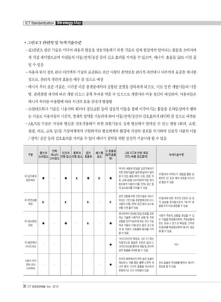 그린 ICT 관련성 및 녹색기술수준
-4D콘텐츠 관련 기술은 미디어 내용과 현실을 상호작용하기 위한 기술로 실제 현실에서 일어나는 활동을 소비자에
게 직접 제시함으로써 사람들의 이동/전력/공간 등의 감소 효과를 가져올 수 있으며, 에너지 효율을 50% 이상 줄
일 수 있음
-사용자 위치 정보 관리 아키텍쳐 기술의 표준화는 보안 사항의 취약점을 관리적 측면에서 아키텍쳐 표준을 제시한
것으로, 관리적 측면의 효율은 매우 클 것으로 예상
-메시지 푸쉬 표준 기술은, 이기종 다중 플랫폼에서의 공통된 포맷을 정의하게 되므로, 이로 인한 개발사들의 기종
별, 플랫폼별 제작에 따른 개발 리소스 중복 투자를 막을 수 있으므로 개발사의 비용 절감이 예상되며, 사용자들은
메시지 푸쉬를 이용함에 따라 시간과 효율 증대가 발생됨
-소셜네트워크 기술은 사용자의 회의나 정보교환 등의 실질적 이동을 통해 이루어지는 활동을 온라인상에서 행하
는기술로사용자들의시간적,경제적절약을가능하게하여이동/전력/공간의감소효과가대단히클것으로예측됨
- AR/VR 기술은 가상과 현실을 상호작용하기 위한 표현기술로 실제 현실에서 벌어질 수 있는 활동 (회의, 쇼핑,
관광, 의료, 교육 등)을 가상세계에서 구현하거나 현실세계의 환경에 가상의 정보를 부가하여 실질적 사람의 이동
/ 전력/ 공간 등의 감소효과를 가져올 수 있어 에너지 절약을 위한 실천적 기술이라 할 수 있음
30 ICT 표준화전략맵 Ver. 2012
ICT Standardization StrategyMap
구분
물건의
소비감소
전력
에너지
소비감소
인간의
이동 감소
물류의
이동 감소
공간
효율화
폐기물
감소
고 효율화
(업무효율
화)
그린 ICT와 연관 특징
(CO2 배출 감소효과)
녹색기술수준
4D 감각효과
표현/제어
● - ● ◐ ● ◐ ●
미디어 내용과 현실을 상호작용하기
위한 표현기술로 실제 현실에서 벌어
질 수 있는 활동 (회의, 쇼핑, 관광, 의
료, 교육 등)을 소비자에게 직접 제시
함으로써 사람의 이동/ 전력/ 공간 등
의 감소효과를 가져올 수 있음
4D효과의 저작도구 개발을 통한 반
복적인 4D 효과 제작 과정을 50%이
상 줄일 수 있음
4D 주변상황
표현
◐ - ◐ - ◐ - ◐
상호 연동을 위한 기반기술로 서비스
보다는 기반기술 표준항목으로 다소
사람의 이동/ 전력/ 공간 등의 감소효
과를 가져 올수 있음
4D효과에 대한 개인의 선호도 및 장
치 성능을 정의함으로써, 에너지 효
율을 50%이상 절감할 수 있음
4D 센서정보
표현
● - ● - ◐ - ●
센서로부터 센싱된 현실 정보를 표현
하는 기술로 사용자의 상황 및 주변
상황을 인지가능하게 하는 것이 가능
하여 사람의 이동/공간 등의 감소효
과 및 자원의 고효율화 효과를 가져
올 수 있음
사용자 주변의 상황을 센싱할 수 있
는 기술을 제공함으로써, 주변상황에
맞는 온도나 장소의 특성을 고려한
4D효과를 제공함으로써 에너지 절감
을 할 수 있음
4D 휴먼팩터
가이드라인
- - - - - - ●
가이드라인의 특성상 그린 ICT와는
직접적으로 밀접한 관련은 없으나,
가이드라인을 통하여 개발 및 관리적
업무 효율을 극대화 할 수 있음
N/A
사용자 위치
정보 관리
아키텍쳐
- - - - - - ●
관리적 측면에서의 매우 높은 효율이
예상되나, 이를 통한 물류나 전력 에
너지 등의 가시적 효율을 추산하여
증명하기는 다소 어려움이 있음
관리 효율의 극대화를 통하여 에너지
절감을 할 수 있음
융합콘텐츠2012.1.2812:52AM페이지30
 