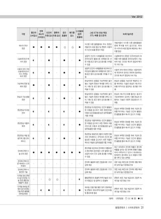 융합콘텐츠 | 스마트콘텐츠 31
Ver. 2012
구분
물건의
소비감소
전력
에너지
소비감소
인간의
이동 감소
물류의
이동 감소
공간
효율화
폐기물
감소
고 효율화
(업무
효율화)
그린 ICT와 연관 특징
(CO2 배출 감소효과)
녹색기술수준
메시지 푸쉬
표준
● ● ● ● ○ ○ ●
이기종 다중 플랫폼에서 푸시 표준은
개발사의 비용 절감 및 콘텐츠 사용자
의 시간과 효율 증대가 예상
개발자들이 이기종 다중 플랫폼별로
중복 투자를 하지 않으므로, 최대
30~40%의 비용 절감에 해당하는 에너
지를 절감
소셜네트워크 메
시지 표현
◐ - ● - ● - ●
실질적 인간의 사회활동을 대신하여
온라인상의 활동으로 대체함으로 인
한 이동/공간 등의 감소효과를 가져올
수 있음
소셜메세지의 표현은 오프라인상의 대
화를 위한 활동을 온라인상에서 가능
하게 하는 것으로 에너지 절감에 획기
적 기여 가능
사용자 위치 기반
소셜네트워크서
비스 프레임
워크 표준
◐ - ● - ● - ●
실질적 인간의 사회활동을 대신하여 온
라인상의 활동으로 대체함으로 인한 이
동/공간 등의 감소효과를 가져올 수 있
음
사용자 위치기반의 SNS는 사용자위치
에 무관하게 온라인 SNS에 참여하는
것으로 에너지 절감에 기여 가능
가상객체 표현 및
제어 표준
● - ● - ● - ●
현실세계의 상황을 가상객체로 옮겨
놓는 기술적 표현과 제어를 다루고 있
어, 이동 및 공간 등의 감소효과를 가
져올 수 있음
현실의 상황을 가상으로 매핑하고 이
를 제어하는 기술은 현실의 에너지소
모를 90%이상 절감하는 효과를 가져
옴
현실과 가상 융합
표현
◐ - ● - ● - ●
현실세계의 상황을 가상객체로 옮겨
놓는 기술적 표현과 제어를 다루고 있
어, 이동 및 공간 등의 감소효과를 가
져올 수 있음
현실의 에너지소모를 줄이는 효과가
가상세계에서 있으며, 이를 현실과 연
동하는 기술은 이중적 절감효과가 기
대됨
증강현실 마크업
언어
◐ - ◐ - ◐ - ●
증강현실 마크업언어는 인간의 불필요
한 이동을 감소하기 위한 표현언어로
이동과 공간효율성을 높여 업무효율증
가를 가져옴
현실의 부족한 정보를 위해 가상의 정
보를 부가하는 기술은 인간의 불필요
한 활동을 줄여 에너지 감소가 기대됨
증강현실 식별자
체계
◐ - ◐ - ◐ - ●
증강현실 식별자체계는 인간의 불필요
한 이동을 감소하기 위한 객체의 식별
수단으로 이동과 공간효율성을 높여
업무효율증가를 가져옴
현실의 부족한 정보를 위해 가상의 정
보를 부가하는 기술은 인간의 불필요
한 활동을 줄여 에너지 감소가 기대됨
증강현실 개발 응
용프로그램 인터
페이스
◐ - ● - ● - ●
증강현실 응용프로그램의 다양한 단말
과의 인터페이스 규약으로 인간의 불
필요한 이동을 감소하기 위한 어플리
케이션 개발로 업무효율증가를 가져옴
현실의 부족한 정보를 위해 가상의 정
보를 부가하는 기술은 인간의 불필요
한 활동을 줄여 에너지 감소가 기대됨
전자책 DRM 기
술 규격 표준
● ● ● ● ● ● ●
종이책을 대신하여 전자책이 유통되면
서 종이책의 원자재인 나무 벌목이 필
요없게 되어 CO2 감축 효과를 가져올
수 있음
최근 아마존의 전자책 매출이 종이책
매출을 앞서는 등 전자책 유통이 활발
하게 이루어지고 있으나 국내에서는
현재까지 종이책이 도서 유통의 주류
를 이루고 있는 상태임
전자책 DRM 표
준 레퍼런스 소프
트웨어
- - - - - - -
전자책 활용에 대한 간접효과로 CO2
감축 예상
표준 보급 촉진으로 전자책 유통 확대
로 녹색기술 수준향상기대
전자책 DRM 시
험인증 기술
- - - - - - -
전자책 활용에 대한 간접효과로 CO2
감축 예상
표준 보급 촉진으로 전자책 유통 확대
로 녹색기술 수준향상기대
디지털 영상 콘텐
츠 핑거프린팅 기
술 표준 통합 플
랫폼(PC 환경)
- - ○ ○ - - ◐
불법콘텐츠의 효율적 추적기술로 인간
의 이동감소 및 업무의 고 효율화
콘텐츠 보호 기술 보급으로 간접적 녹
색기술 수준 향상 기대
디지털 모바일 콘
텐츠 핑거프린팅
기술 표준 플랫폼
(모바일 환경)
- ◐ ● - ◐ - ●
모바일 단말기를 통한 현지 정보제공
및 콘텐츠 제어/추적기술로 인간이동
및 통신비용 절감
콘텐츠 보호 기술 보급으로 간접적 녹
색기술 수준 향상 기대
<범례> - (관련없음) ○(소) ◐ (중) ●(대)
융합콘텐츠2012.1.2812:52AM페이지31
 