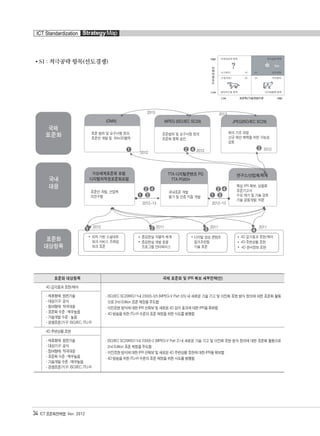 S1 : 적극공략 항목(선도경쟁)
34 ICT 표준화전략맵 Ver. 2012
ICT Standardization StrategyMap
표준화 대상항목 국제 표준화 및 IPR 확보 세부전략(안)
4D 감각효과 표현/제어
·ISO/IEC SC29WG11내 23005-3/5 (MPEG-V Part 3/5) 내 새로운 기술 기고 및 이진화 표현 방식 정의에 대한 표준화 활동
으로 2nd Edition 표준 제정을 주도함
·이진표현 방식에 대한 IPR 선확보 및 새로운 4D 감각 효과에 대한 IPR을 확보함
·4D 방송을 위한 ITU-R 수준의 표준 제정을 위한 시도를 병행함
- 제휴형태: 원천기술
- 대상기구: 공식
- 참여형태: 적극대응
- 표준화 수준 : 매우높음
- 기술개발 수준 : 높음
- 경쟁표준/기구: ISO/IEC, ITU-R
4D 주변상황 표현
·ISO/IEC SC29WG11내 23005-2 (MPEG-V Part 2) 내 새로운 기술 기고 및 이진화 표현 방식 정의에 대한 표준화 활동으로
2nd Edition 표준 제정을 주도함
·이진표현 방식에 대한 IPR 선확보 및 새로운 4D 주변상황 표현에 대한 IPR을 확보함
·4D 방송을 위한 ITU-R 수준의 표준 제정을 위한 시도를 병행함
- 제휴형태: 원천기술
- 대상기구: 공식
- 참여형태: 적극대응
- 표준화 수준 : 매우높음
- 기술개발 수준 : 매우높음
- 경쟁표준/기구: ISO/IEC, ITU-R
융합콘텐츠2012.1.2812:52AM페이지34
 