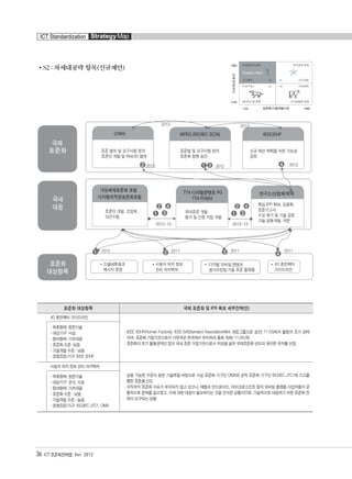 S2 : 차세대공략 항목(신규제안)
36 ICT 표준화전략맵 Ver. 2012
ICT Standardization StrategyMap
표준화 대상항목 국제 표준화 및 IPR 확보 세부전략(안)
4D 휴먼팩터 가이드라인
·IEEE 3DHF(Human Factor)는 IEEE-SA(Standard Association)에서 워킹그룹으로 승인(’11.05)되어 활동의 초기 상태
이며, 표준화 거점기관으로서 사무국은 한국에서 유치하여 총회 개최(‘11.09.08)
·표준화의 초기 활동영역인 점과 국내 표준 거점기관으로서 위상을 살려 국제표준화 선도의 유리한 위치를 선점
- 제휴형태: 원천기술
- 대상기구: 사실
- 참여형태: 기초대응
- 표준화 수준 :낮음
- 기술개발 수준 : 낮음
- 경쟁표준/기구: IEEE 3DHF
사용자 위치 정보 관리 아키텍쳐
·상용 가능한 수준의 원천 기술력을 바탕으로 사실 표준화 기구인 OMA와 공적 표준화 기구인 ISO/IEC JTC1에 기고를
통한 표준을 선도
·아직까지 표준화 이슈가 부각되지 않고 있으나, 애플과 안드로이드, 마이크로소프트 등의 모바일 플랫폼 사업자들이 공
통적으로 문제를 일으켰고, 이에 대한 대응이 필요하다는 것을 인식한 상황이므로, 기술적으로 대응하기 위한 표준화 전
략이 요구되는 상황
- 제휴형태: 원천기술
- 대상기구: 공식, 사실
- 참여형태: 기초대음
- 표준화 수준 : 낮음
- 기술개발 수준 : 높음
- 경쟁표준/기구: ISO/IEC JTC1, OMA
융합콘텐츠2012.1.2812:52AM페이지36
 